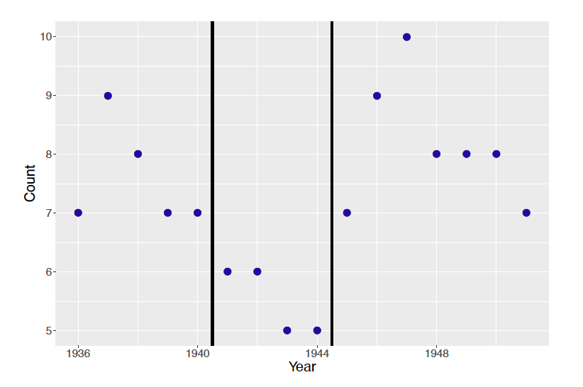 Dotplot of marriage rates in Italy from 1936 to 1951.
