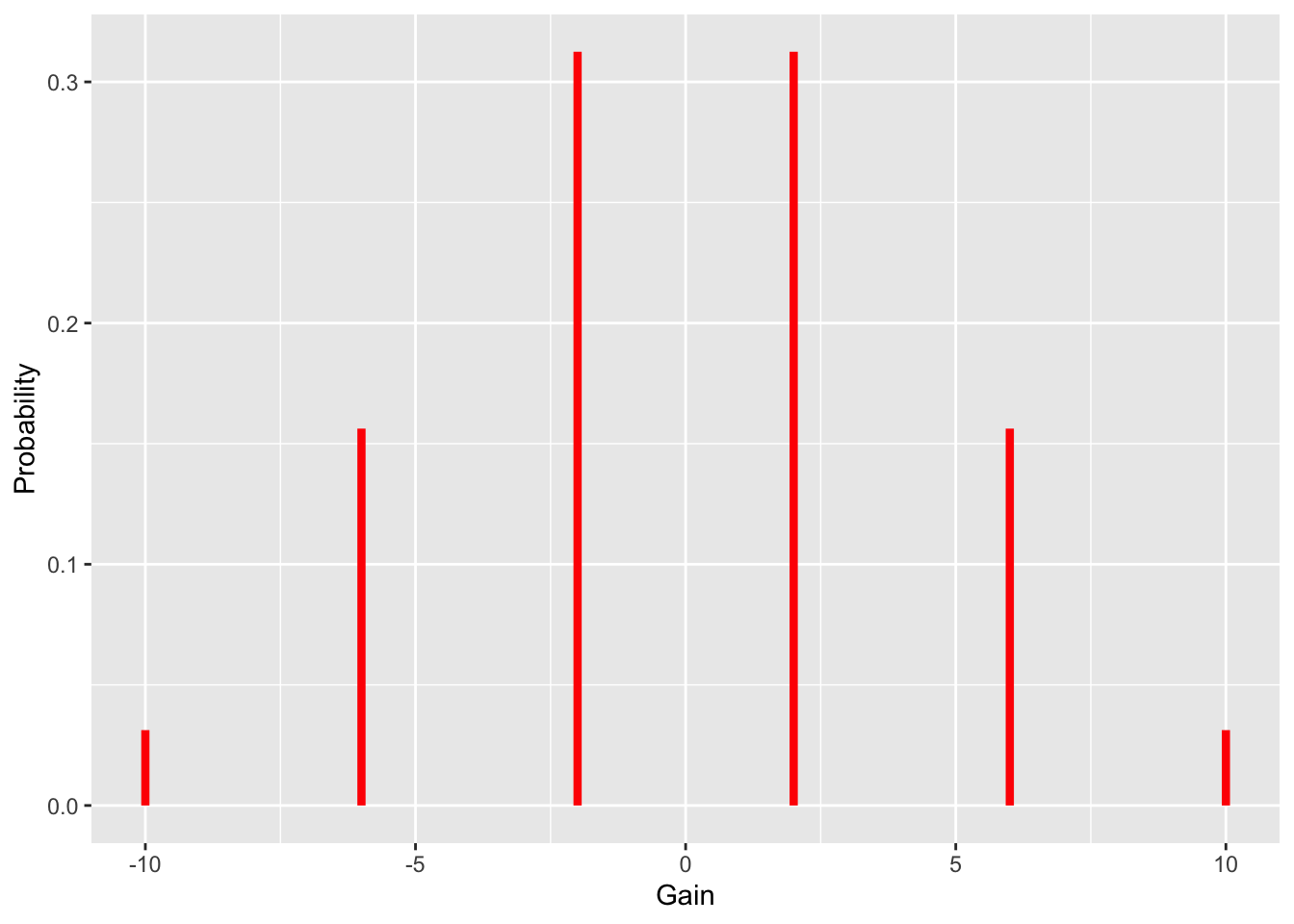 Probability distribution of the net gains for Peter in the Peter-Paul game.