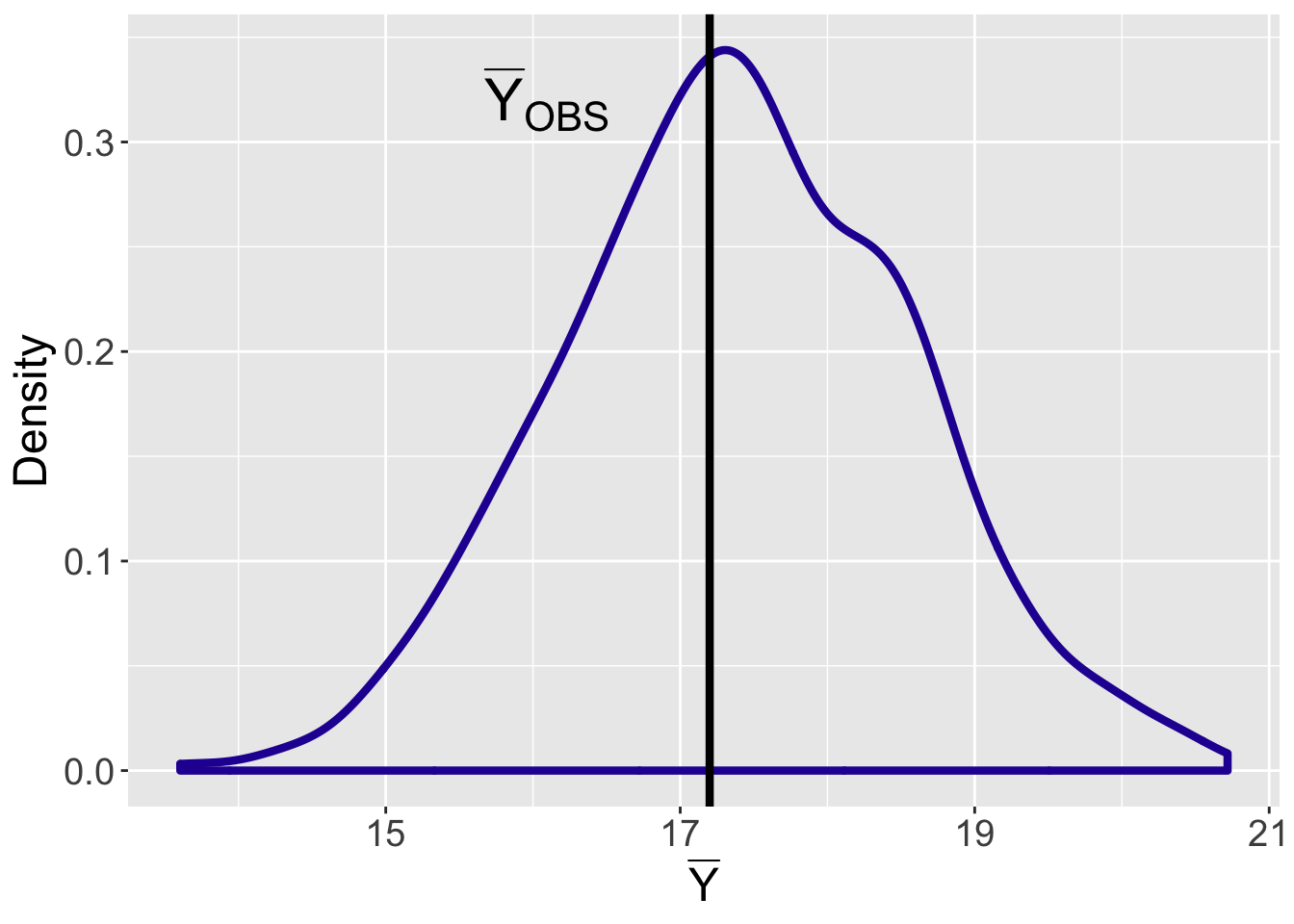 Display of the posterior predictive mean time-to-serve for twenty observations. The observed mean time-to-serve value is displayed by a vertical line.