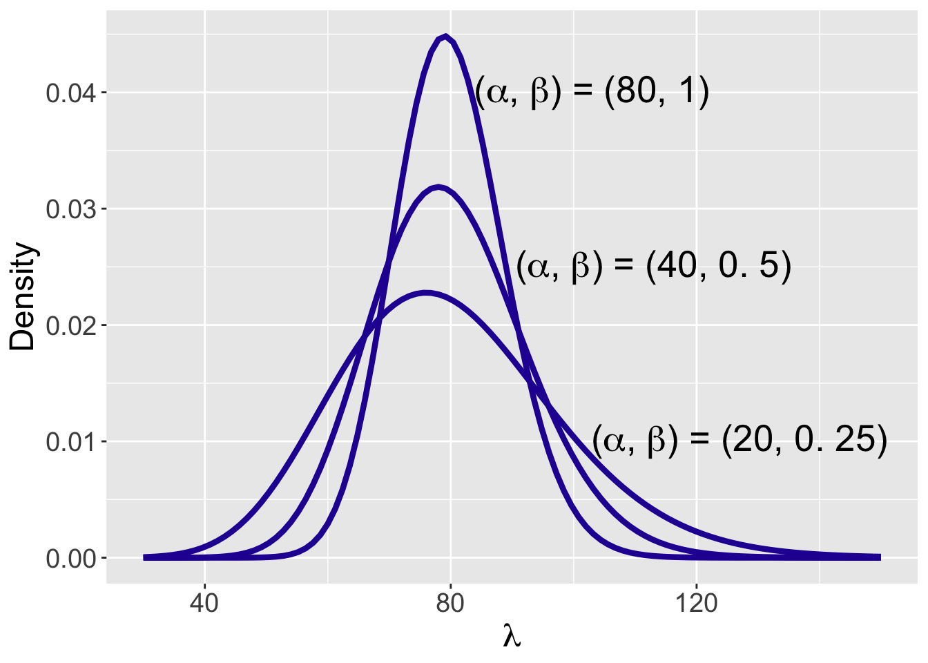 Three Gamma($\alpha, \beta$) plausible prior distributions for the average number of weekday visits to the website.