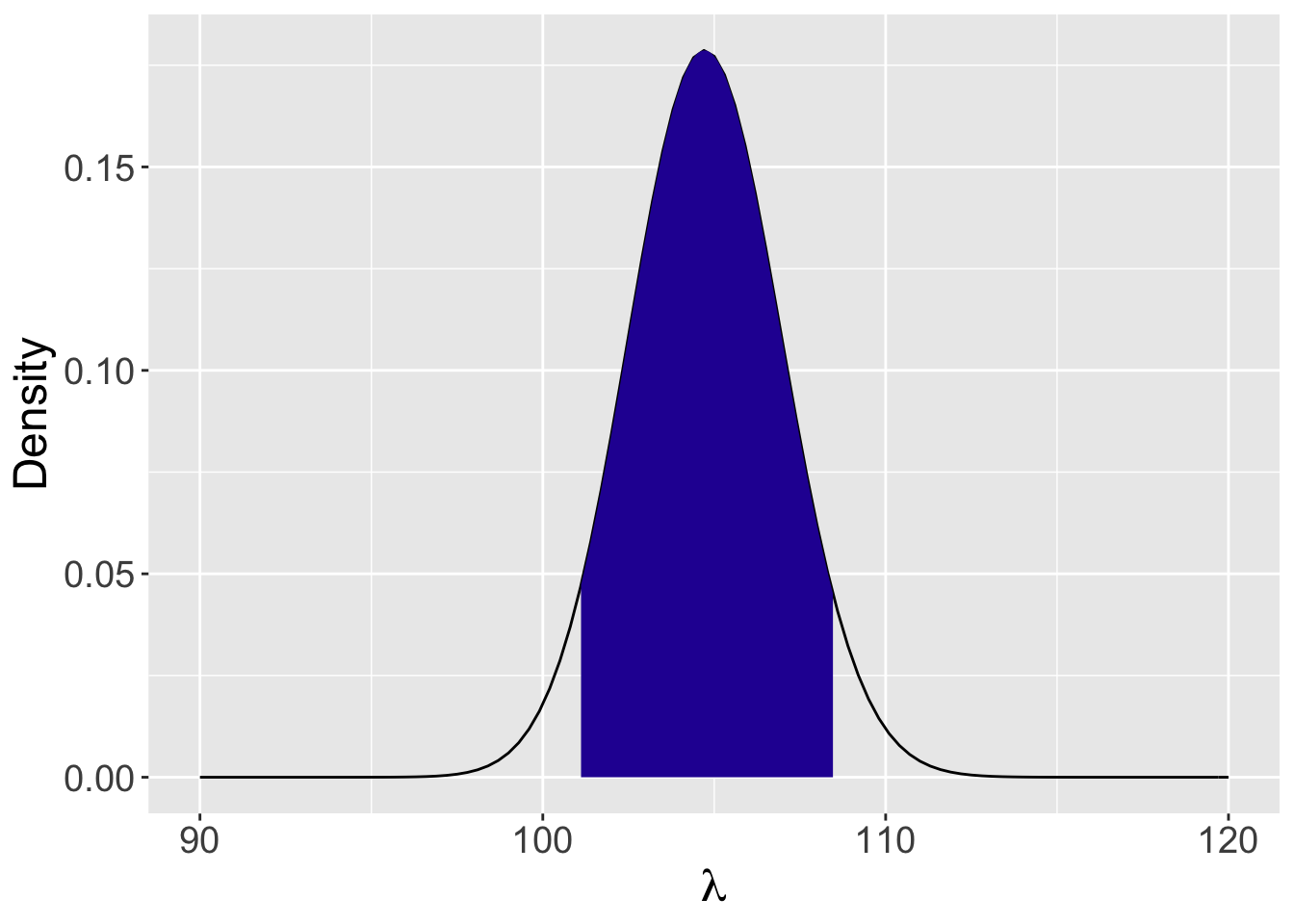 Posterior curve for the mean number of visits $\lambda$ to the website.  The shaded region shows the limits of a 90% interval estimate.