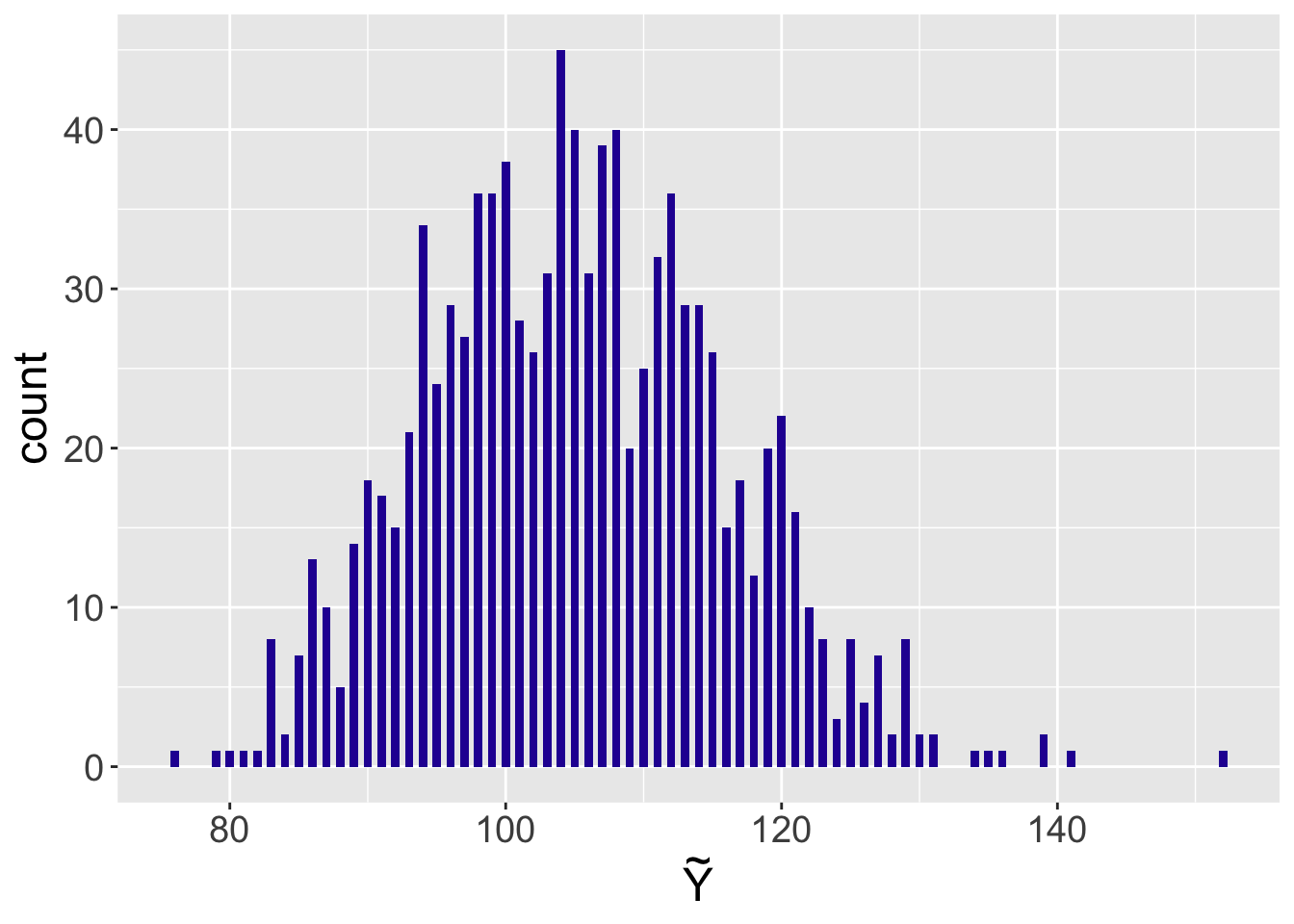 Histogram of a simulated sample from the posterior predictive distribution of the number of visitors to the website on a future day.