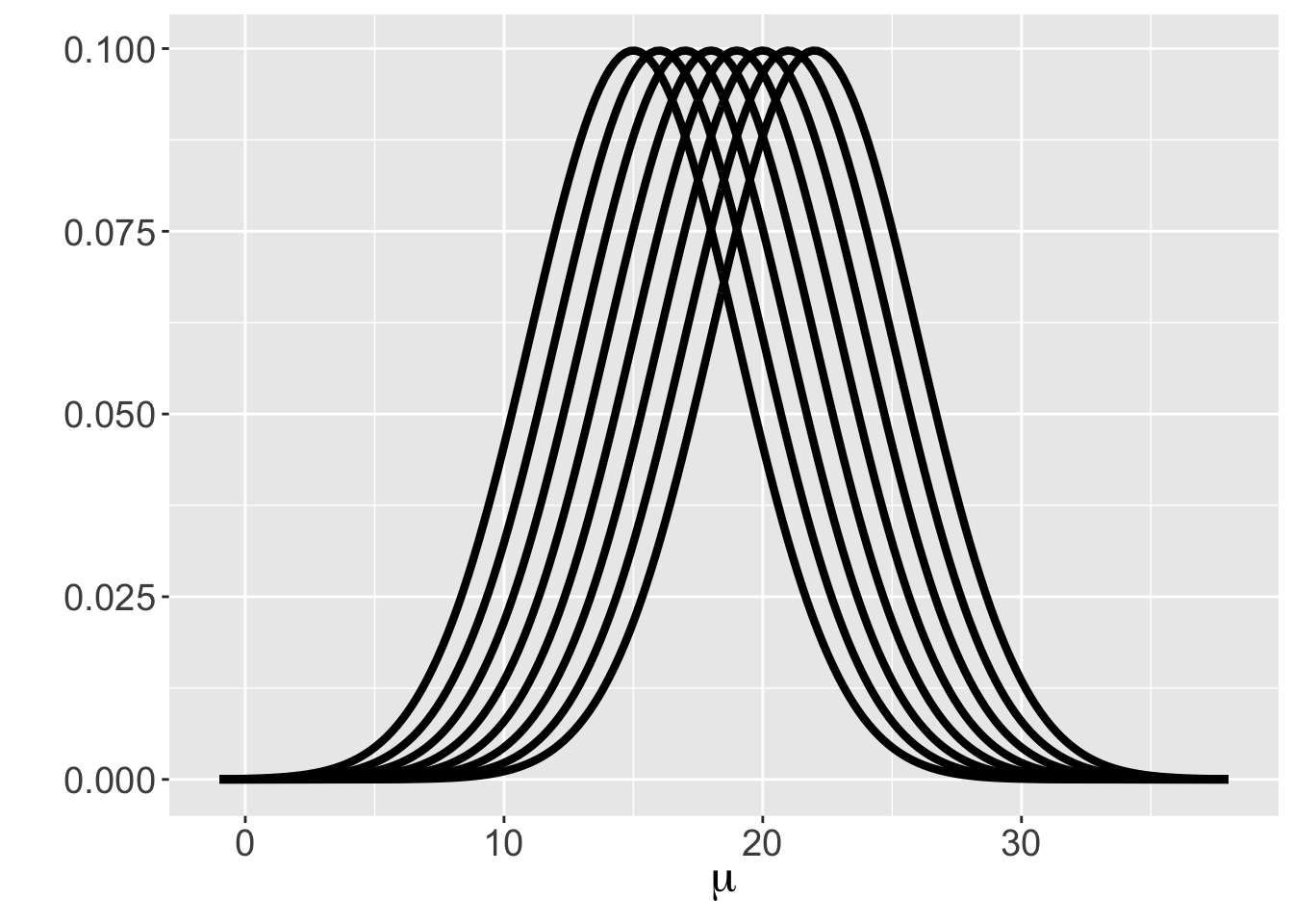 Eight possible Normal sampling curves corresponding to a discrete Uniform prior on $\mu$.