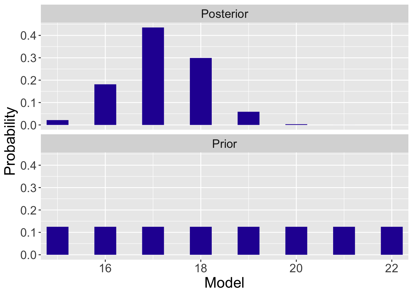 Prior and posterior probabilities of the Normal mean $\mu$ with a sample of observations.