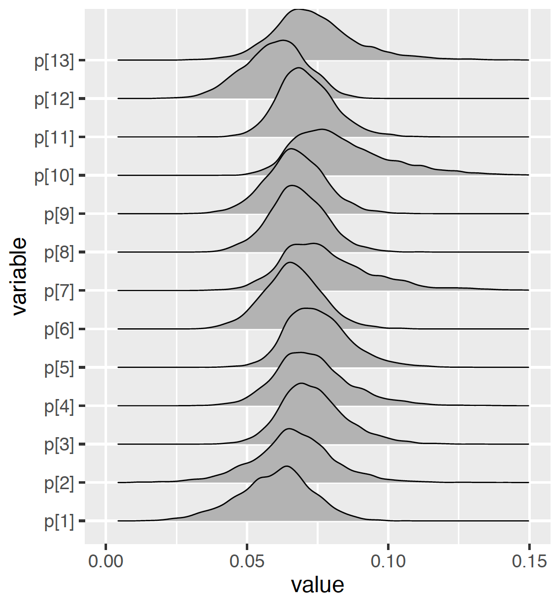 Density plots of simulated draws of proportions using the JAGS software with the ```run.jags} package.