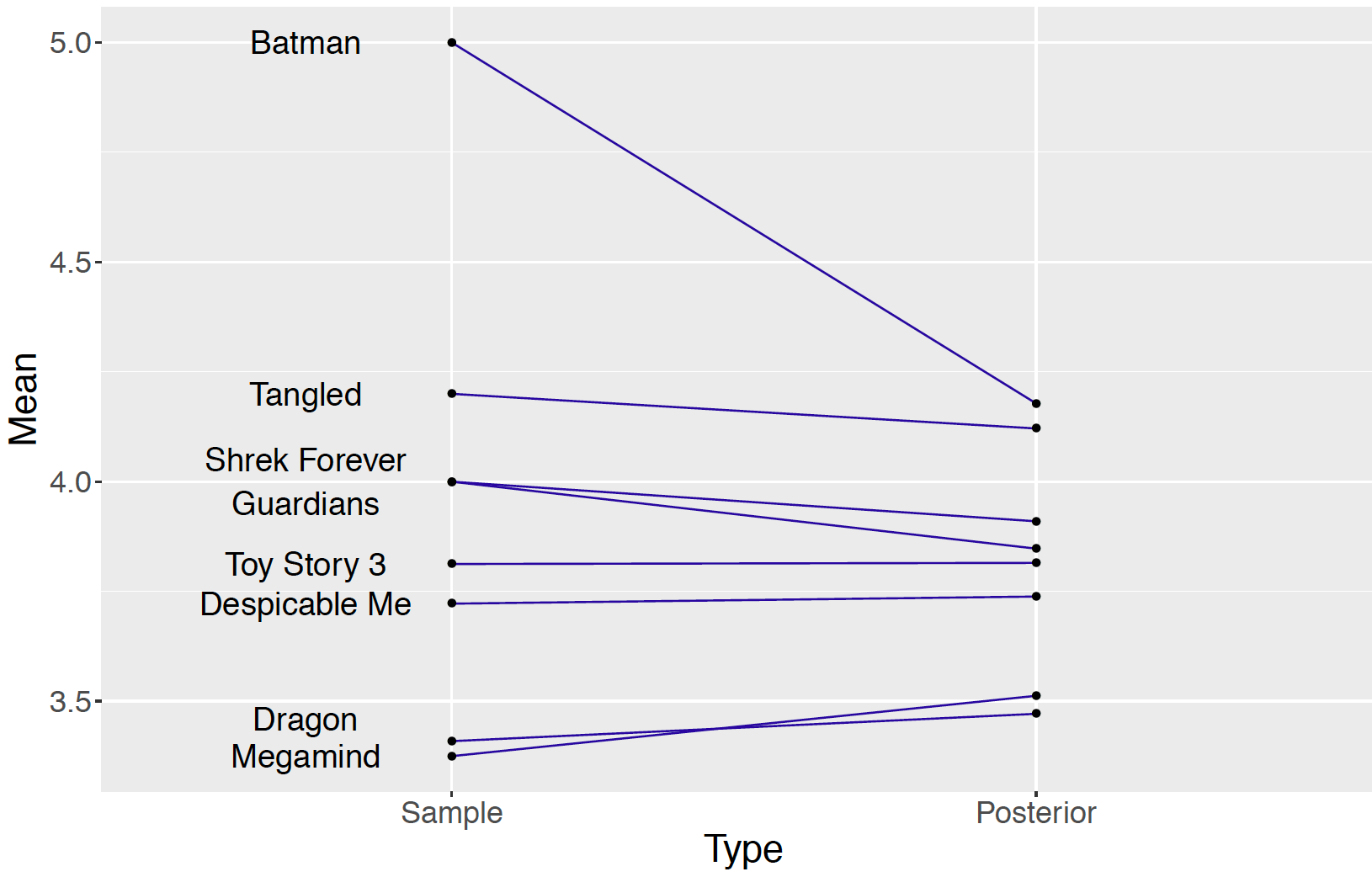 Shrinkage plot of sample means and posterior means of movie ratings for eight movies.