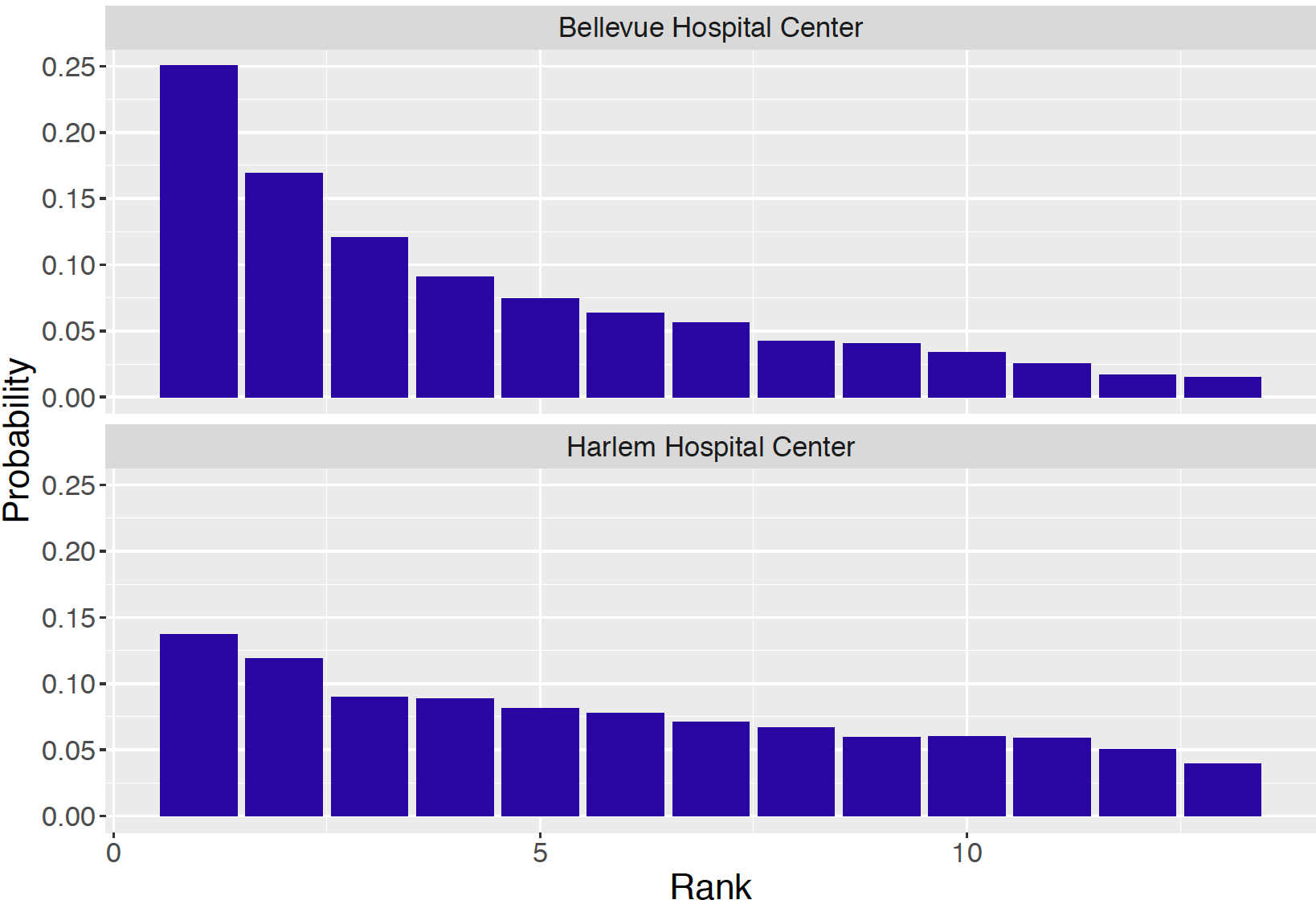 Posterior probabilities of rank for two hospitals.