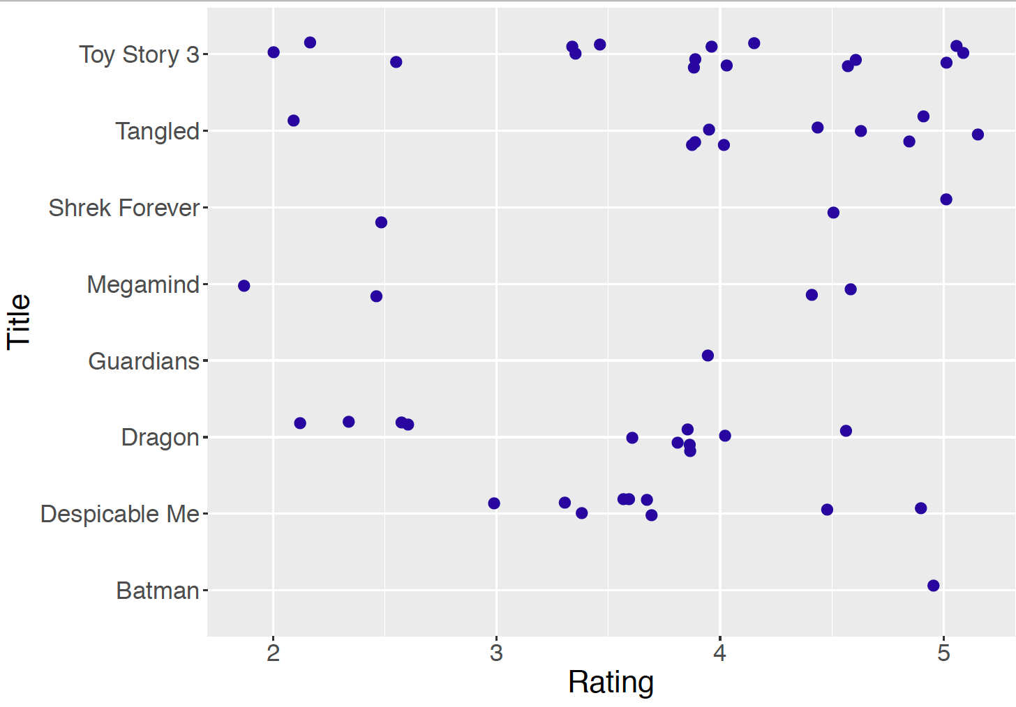 Jittered dotplot of the ratings for the eight animation movies.