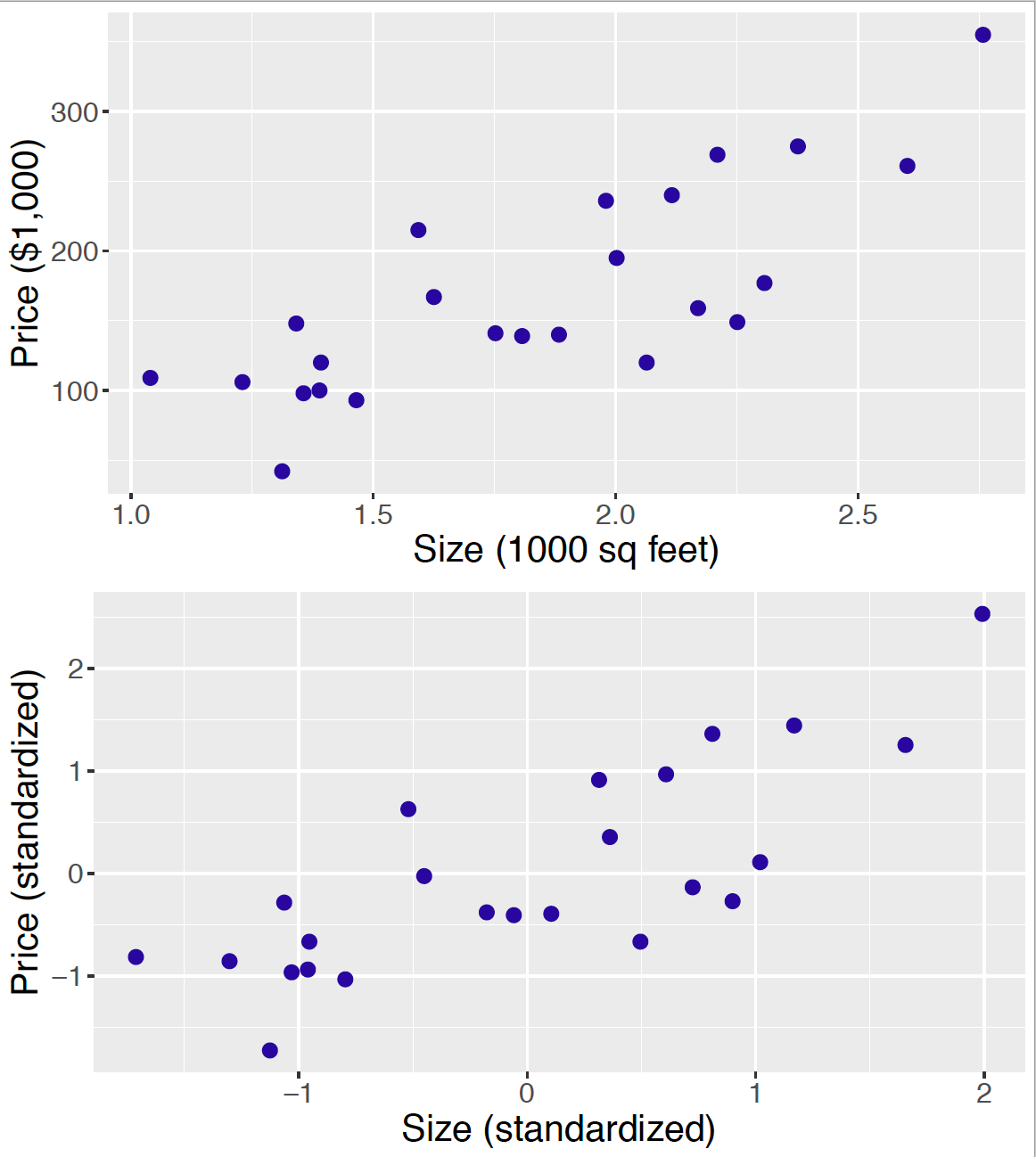 simple linear regression equation bar sales