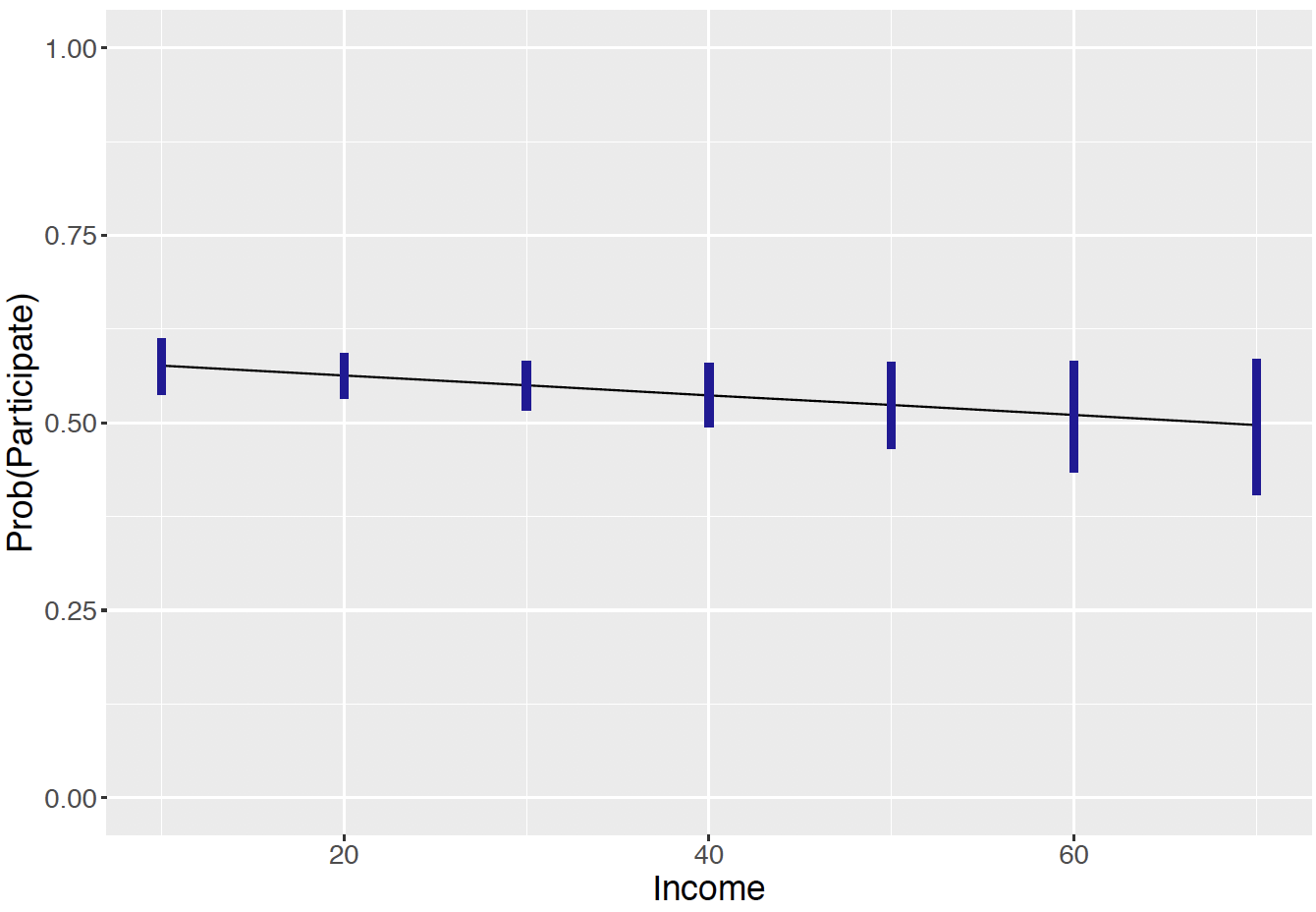 Posterior interval estimates for the probability of labor participation for seven values of the income variable.
