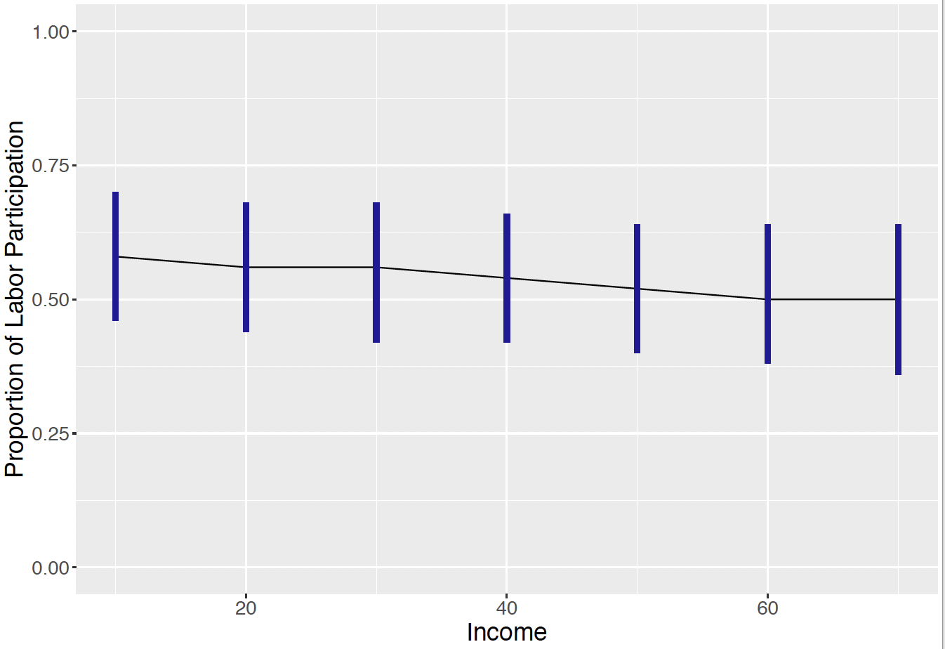 Prediction intervals for the fraction of labor participation of a sample of size $n = 50$ for seven values of the income variable.
