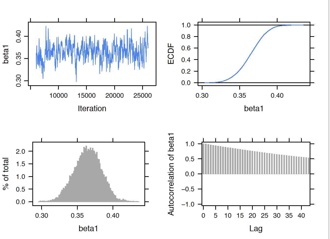 MCMC diagnostics plots for the regression slope parameter $eta_1$ for the log income predictor.