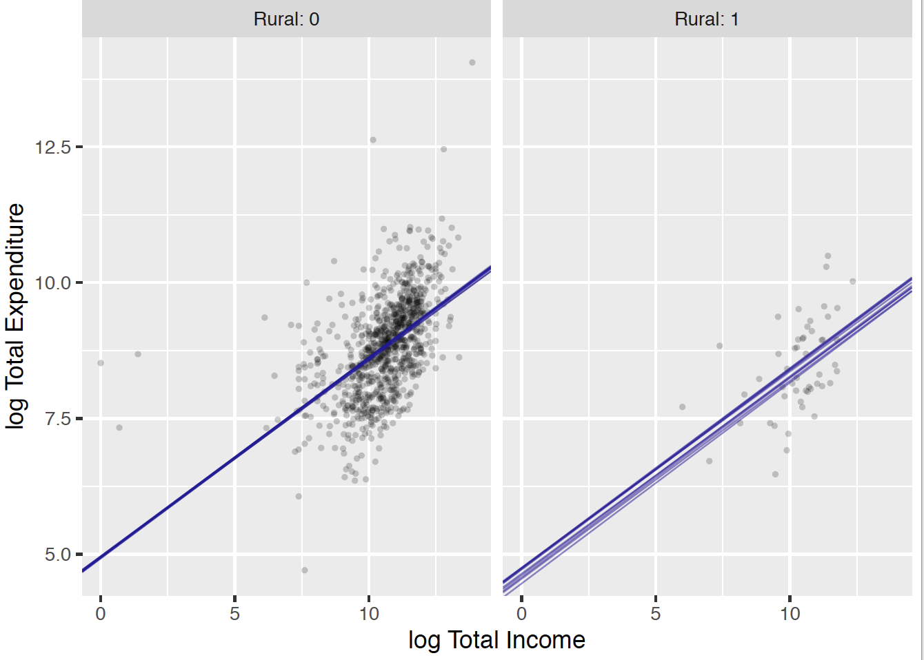 Scatterplot of log income and log expenditure for the urban and rural groups.  The superposed lines represent draws from the posterior distribution of the expected response.