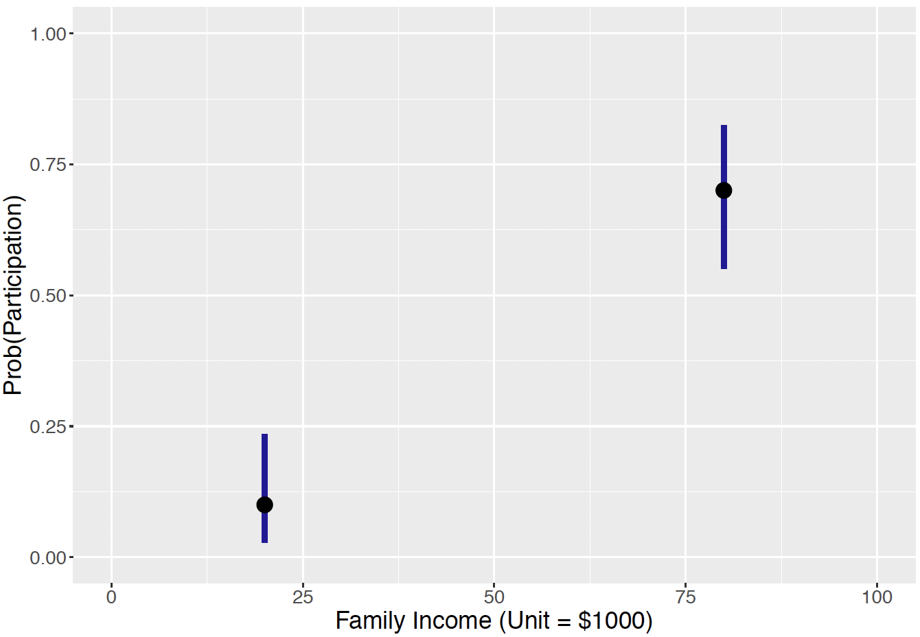 Illustration of the conditional means prior.  Each line represents the limits of a 90% interval for the prior for the probability of participation for a specific family income value.