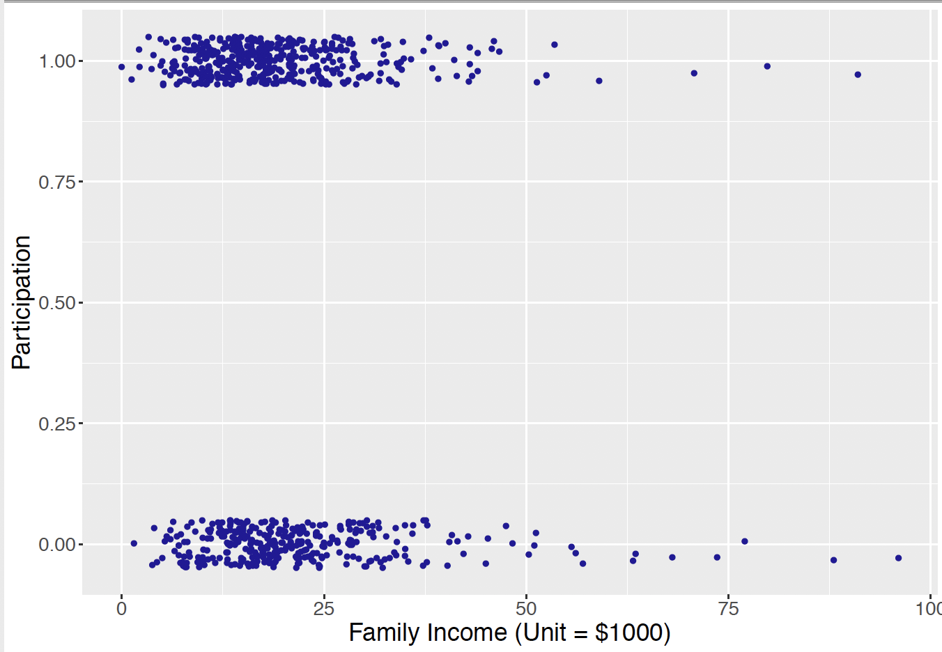 Scatterplot of the family income against the wife's labor participation.  Since the participation value is binary, the points have been jittered in the vertical direction.
