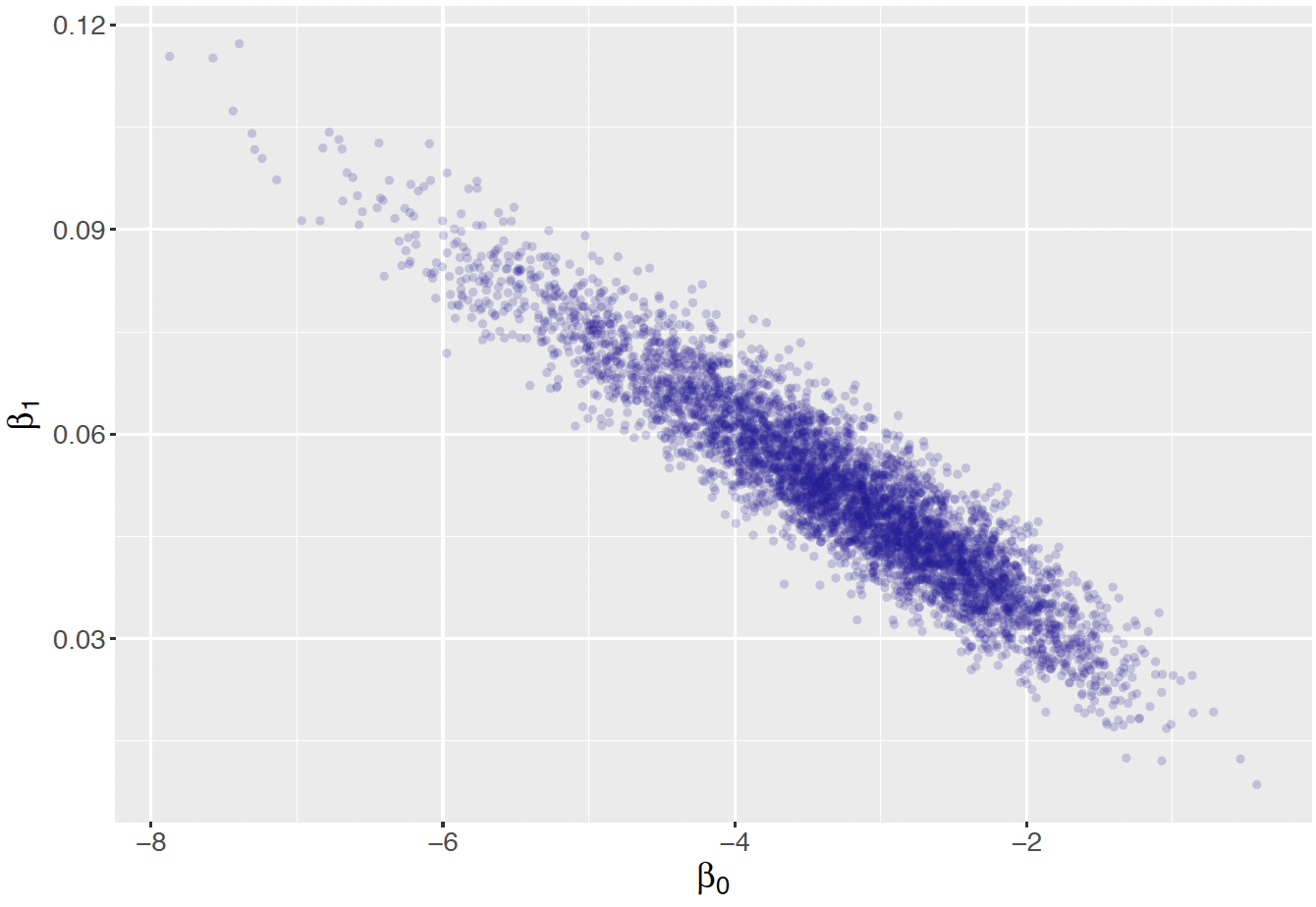 Scatterplot of simulated draws of the regression parameters for the conditional means prior for the logistic model.