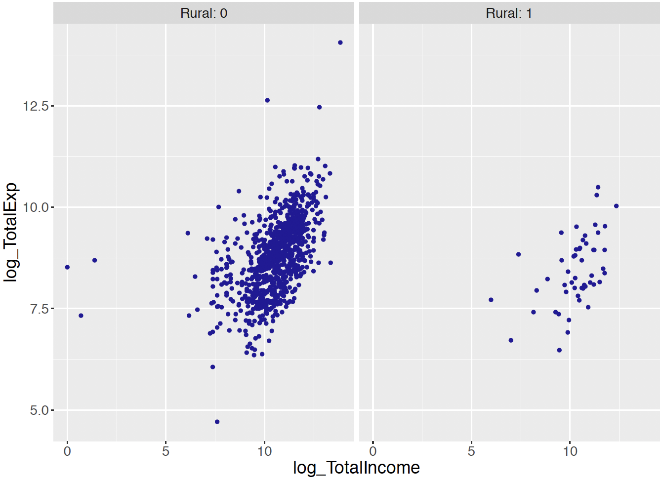 Scatterplot of log total income and log total expenditure for the urban and rural groups.