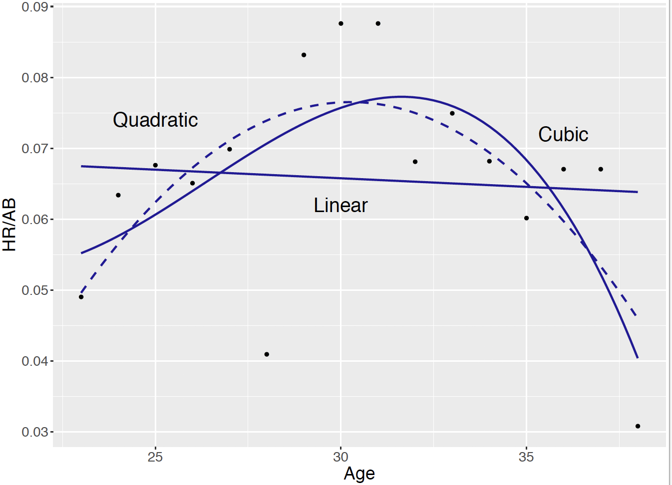 Scatterplot of age and home run rate for Mike Schmidt.  Fits from linear, quadratic, and cubic models are overlaid.