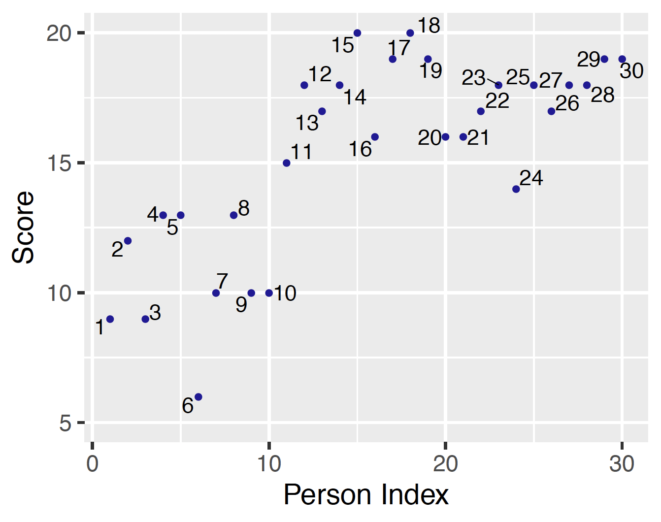 Scatterplot of test scores of 20 test takers. The number next to each point is the person index.