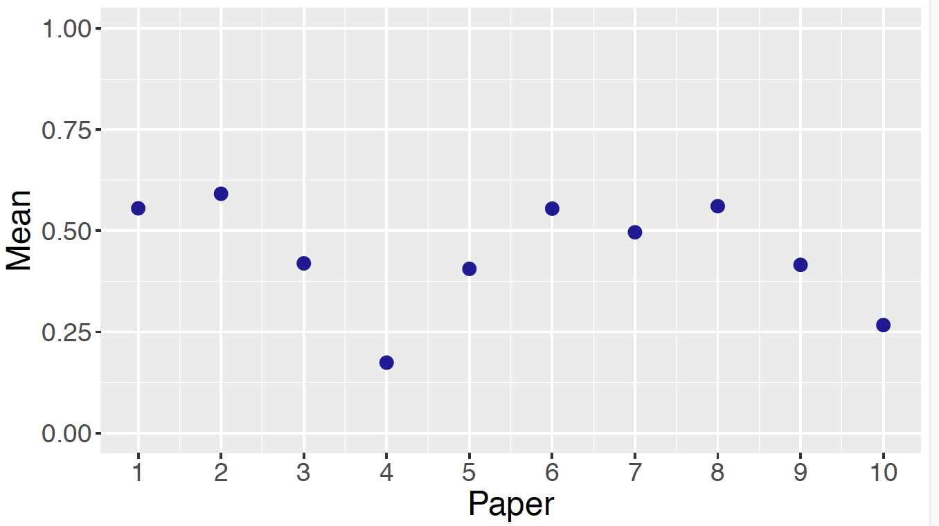 Posterior means of  classification parameters for authorship problem using rates of the filler word can.
