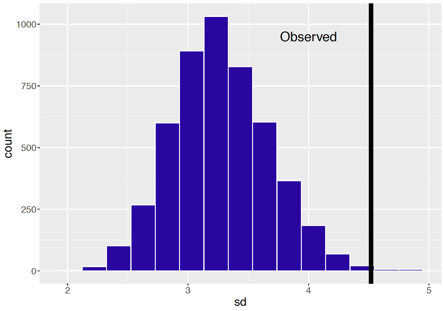 Histogram of standard deviations from 5000 replicates from the posterior predictive distribution from the Poisson sampling model.  The observed standard deviation is displayed as a vertical line.