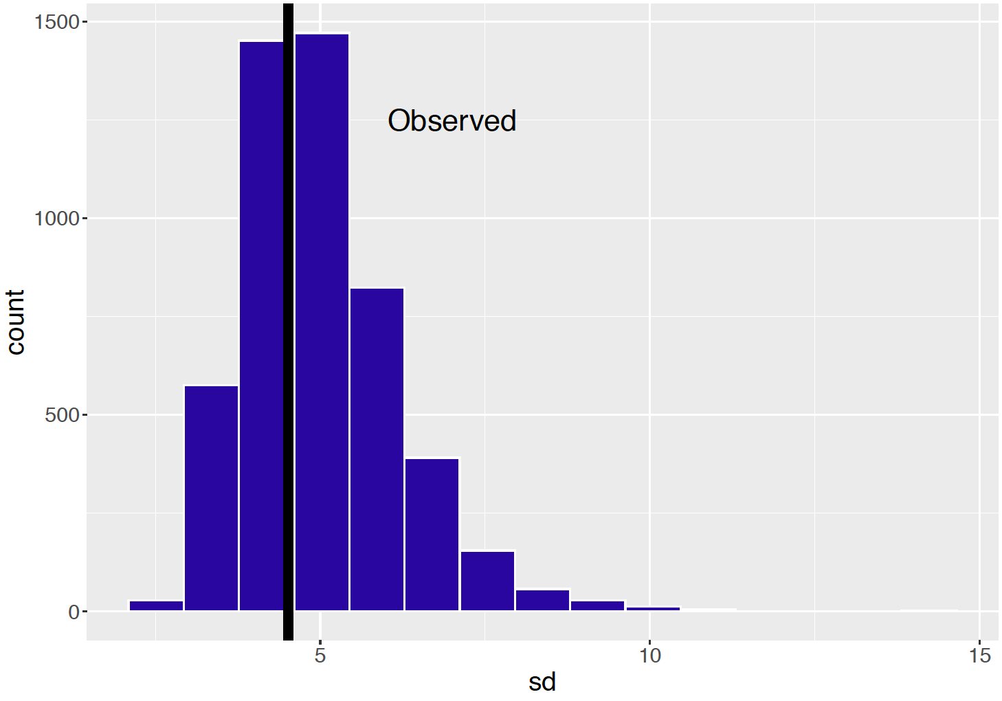 Histogram of standard deviations from 5000 replicates from the posterior predictive distribution in the Negative Binomial sampling model.  The observed standard deviation is displayed as a vertical line.