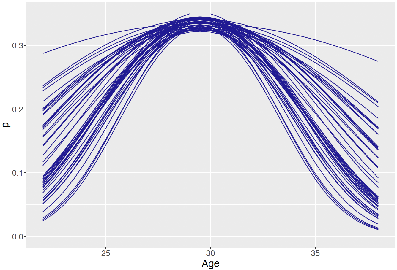 Samples from the posterior distribution of the mean peak age.