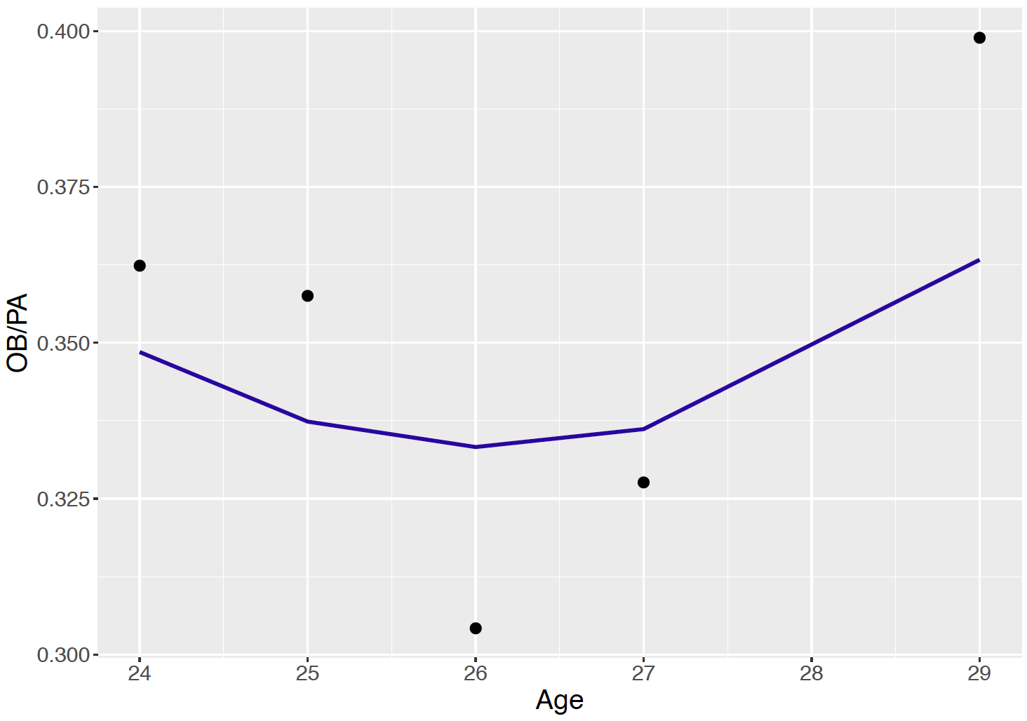 Career trajectory of Josh Phelps' on-base percentages.  A quadratic smoothing curve is added to the plot.