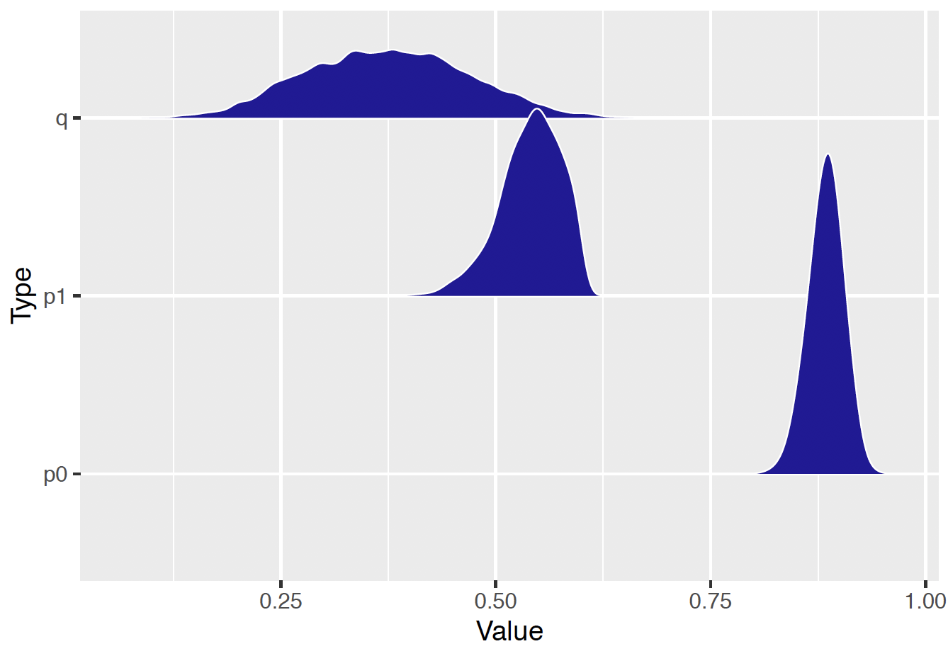 Posterior density plots of class assignment and rate parameters.