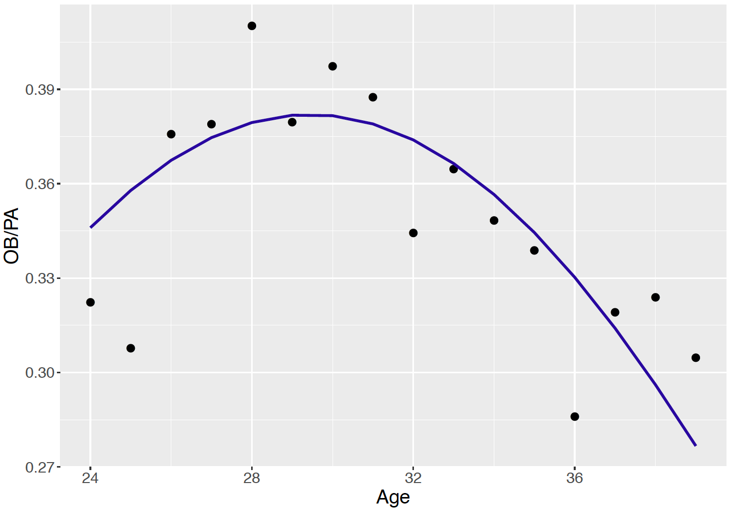 Career trajectory of Chase Utley's on-base percentages.  A quadratic smoothing curve is added to the plot.