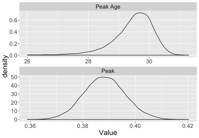 Density estimates of the peak age and peak for logistic model on Chase Utley's trajectory.