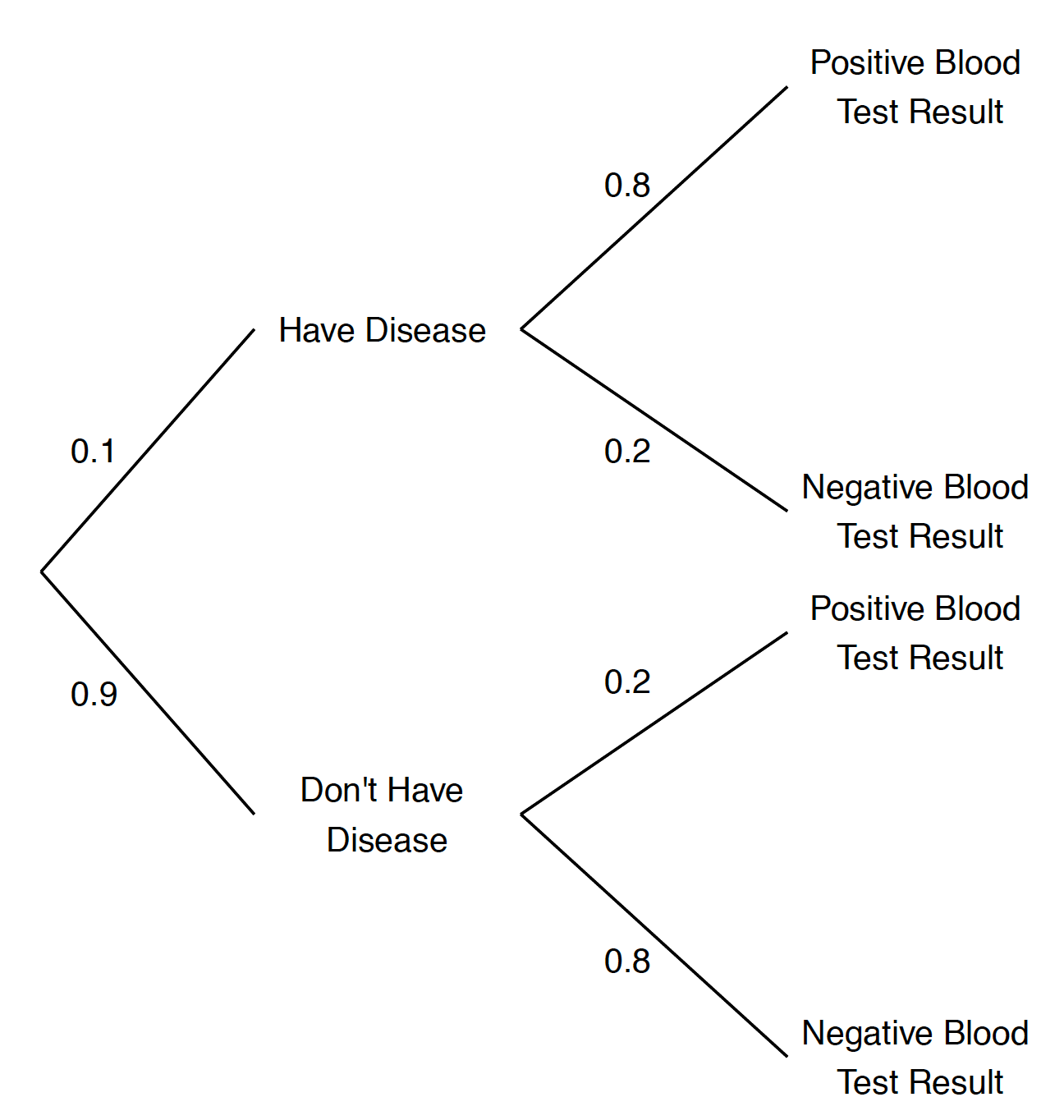 Tree diagram of the disease problem.