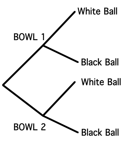 Tree diagram of choosing  balls  from a random bowl, part 1.