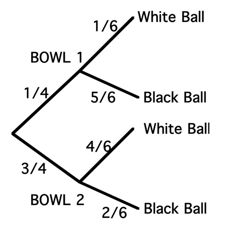 Tree diagram of choosing balls  from a random bowl, part 2.