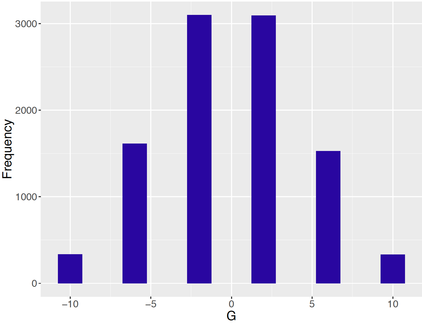 Bar graph of net gains from simulation of Peter-Paul game.