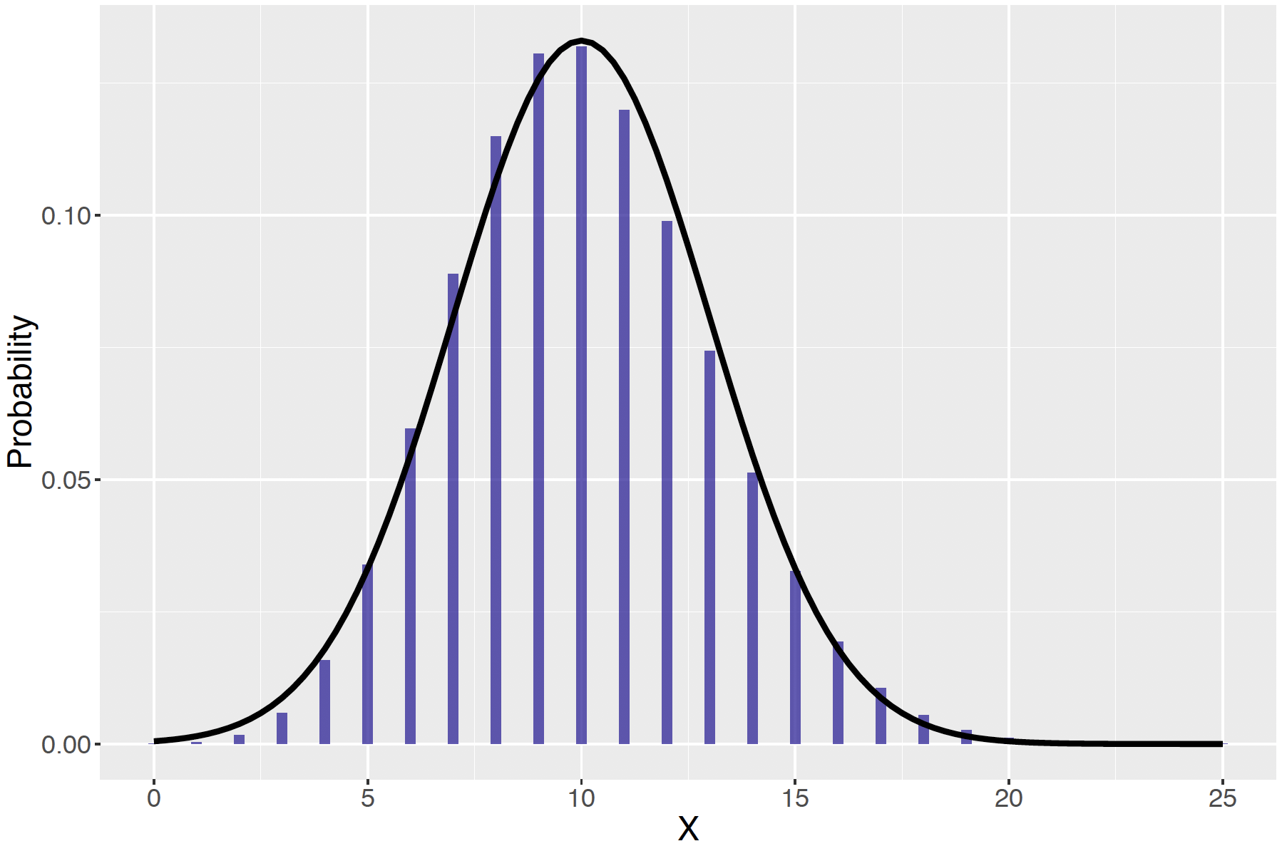 Histogram of Binomial probabilities, with the approximated Normal curve on top.