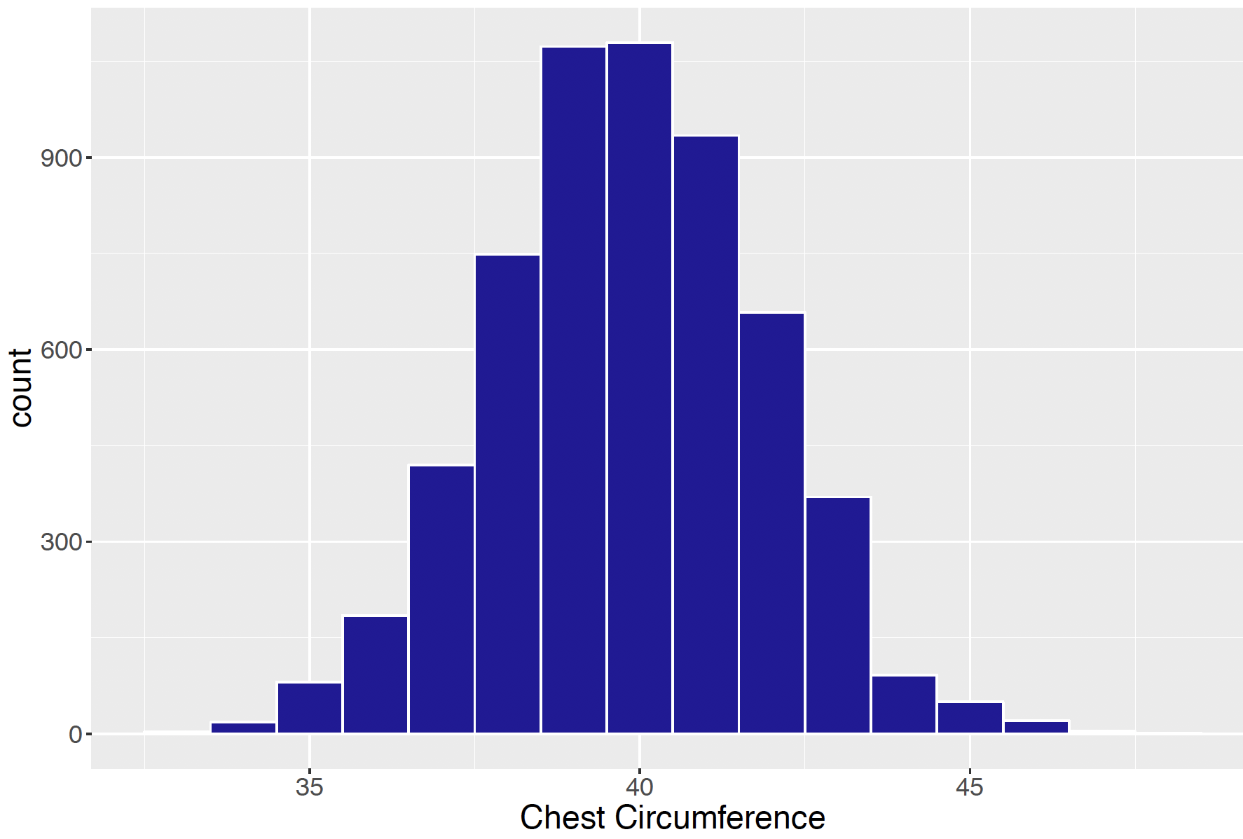Histogram of chest circumference measurements of Scottish soldiers.