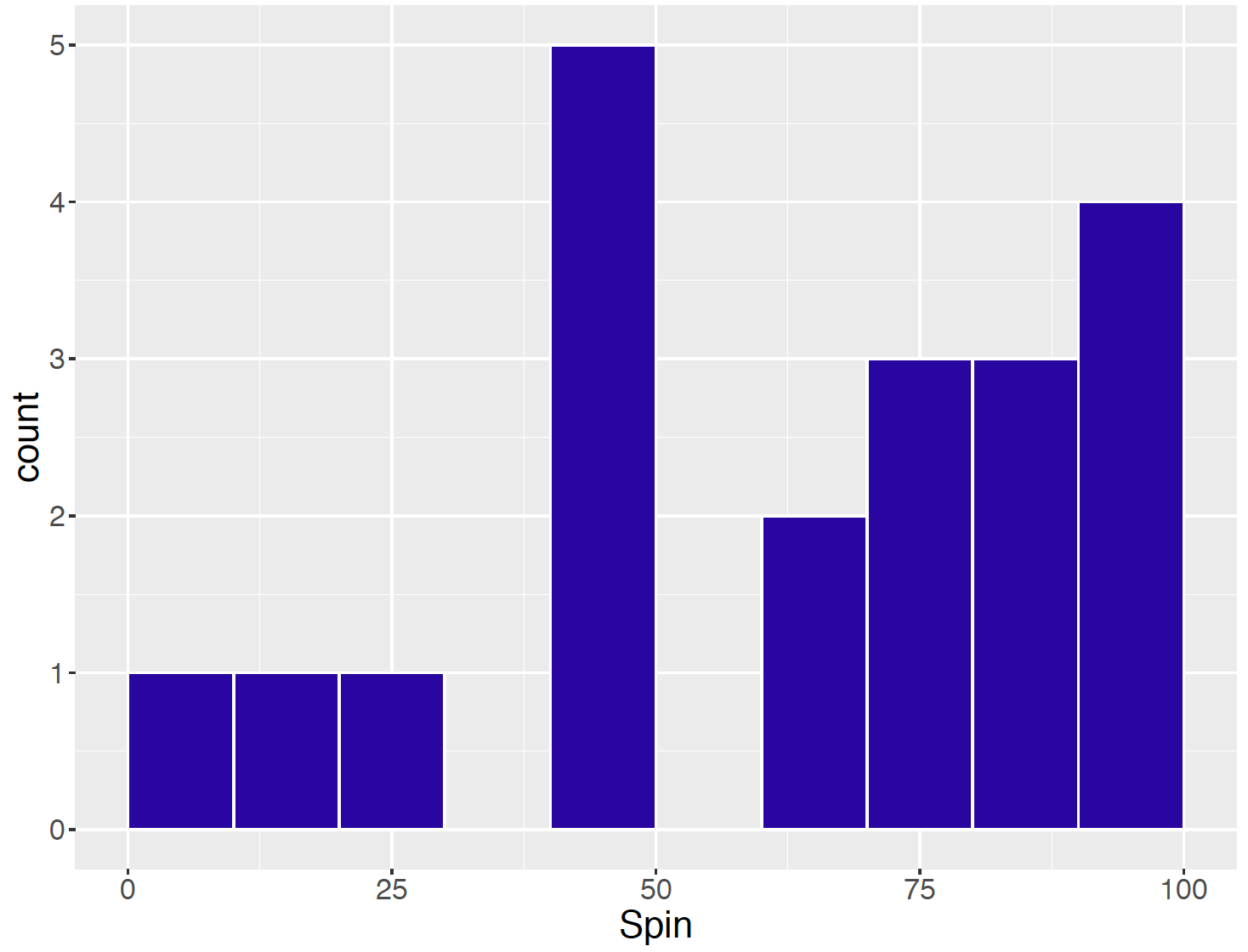 Histogram of 20 simulated values of a spinner.