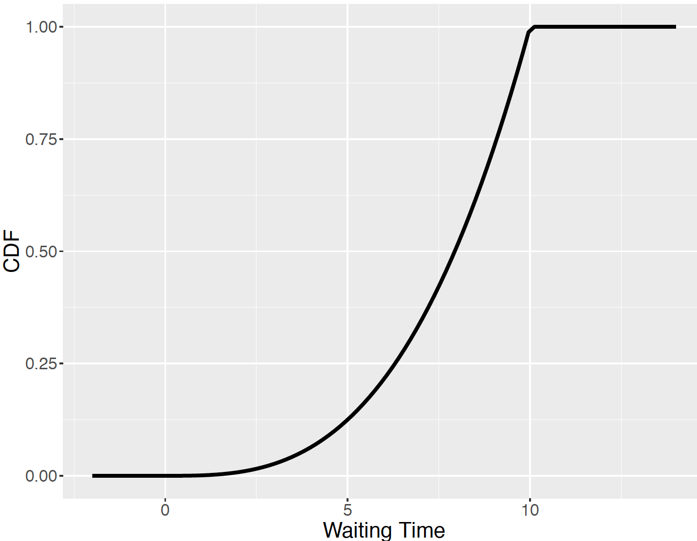 The cumulative density function, $F(x)$, of the bus waiting example.