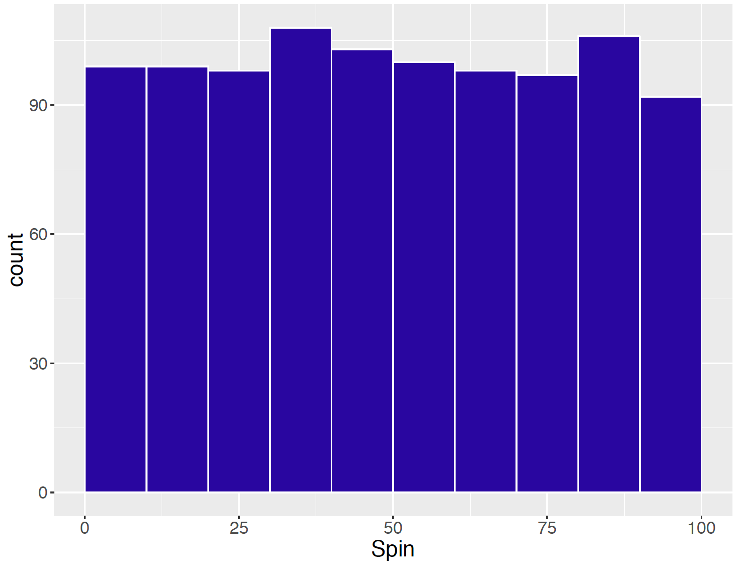 Histogram of 1000 simulated values of the spinner.