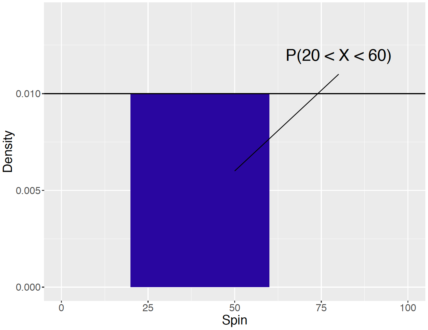 Illustration of finding the probability of $P(20 < X < 60)$.