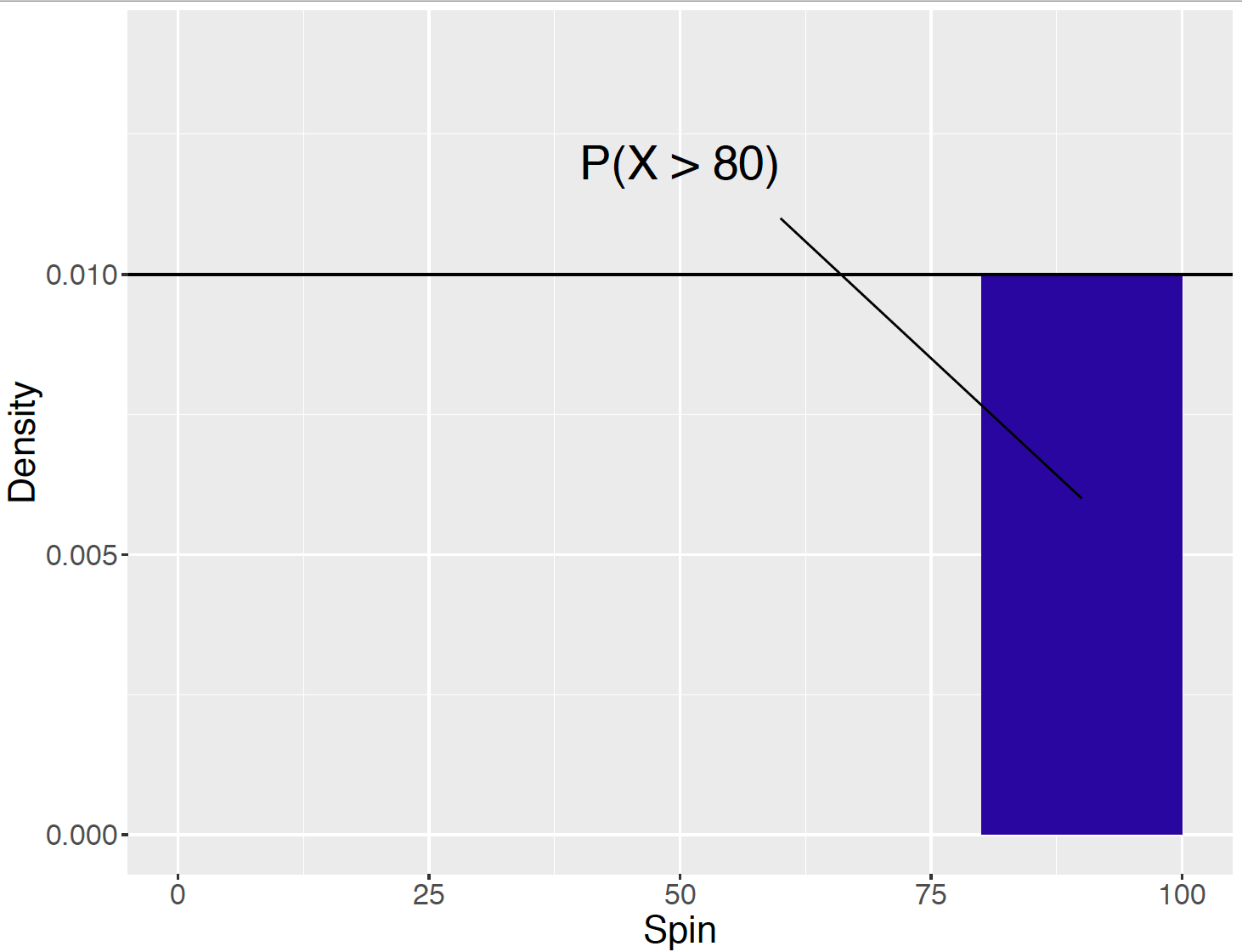Illustration of finding the probability of $P(X > 80)$.