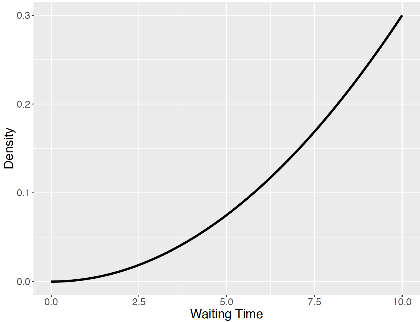 Density curve for the longest waiting time $W$.