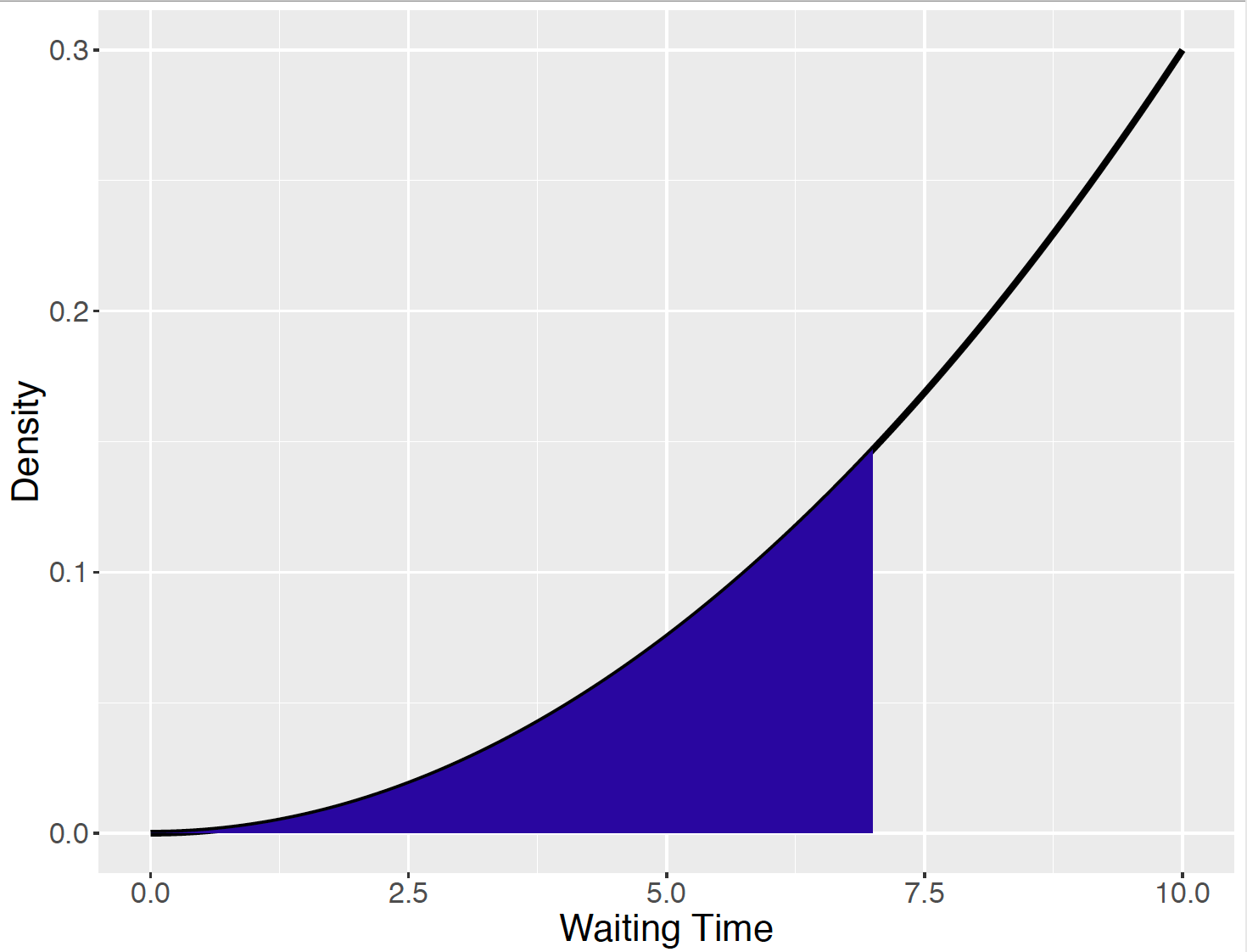 Density curve for the longest waiting time $W$, and $P(W < 7)$.