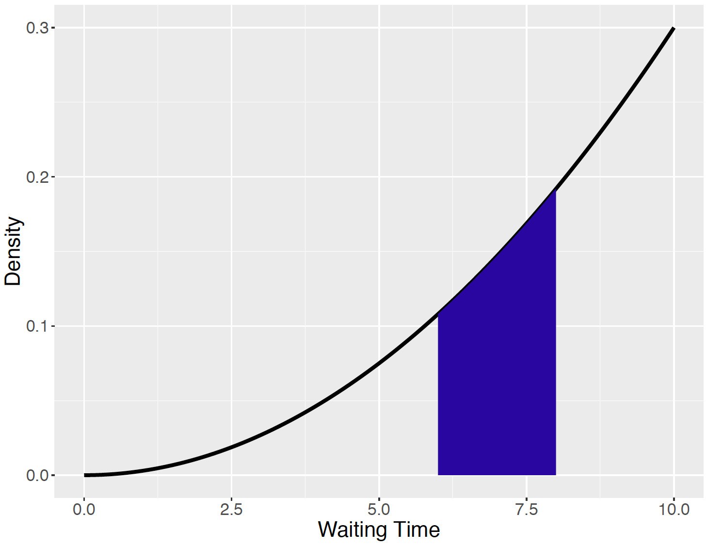 Density curve for the longest waiting time $W$, and $P(6 < W < 8)$.