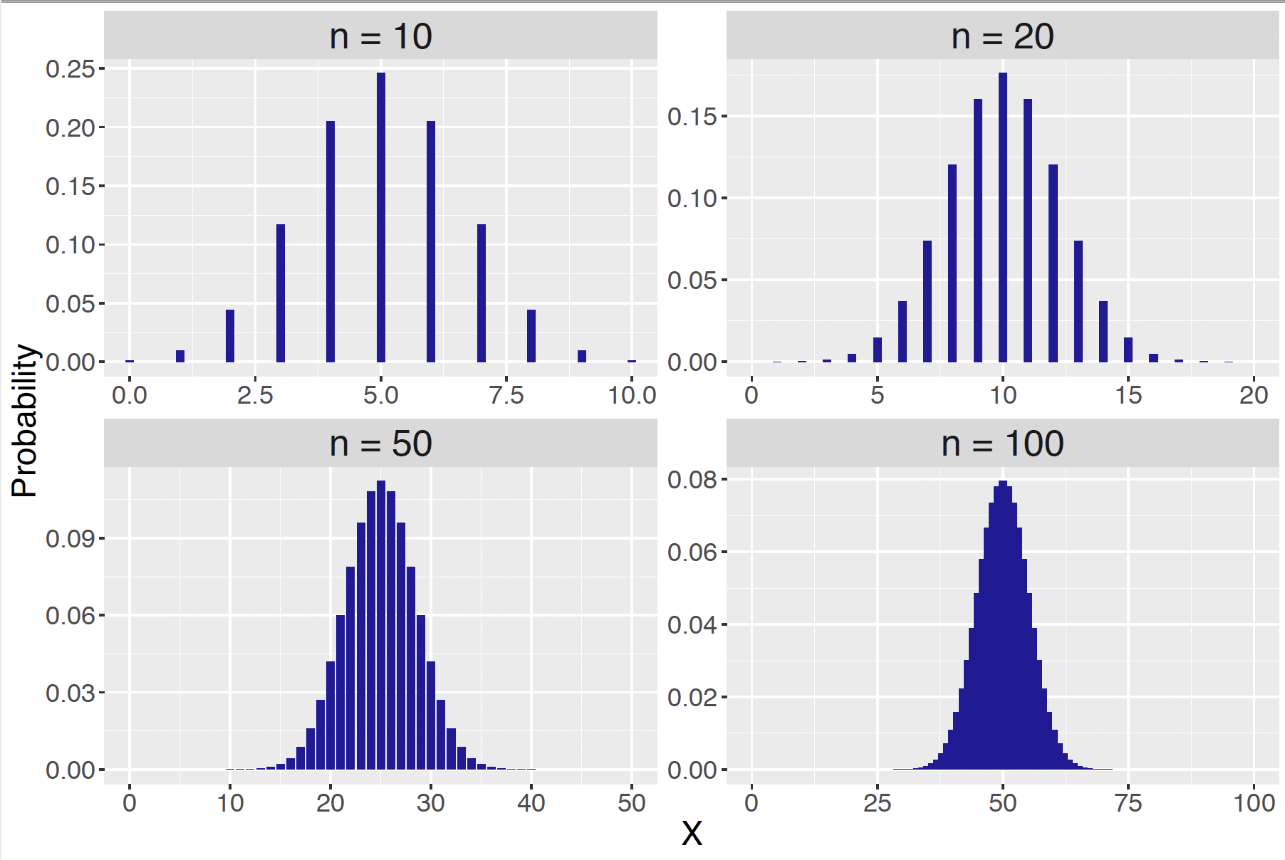 Binomial probabilities for sample sizes $n$ = 10, 20, 50, and 100, and success probability $p = 0.5$.