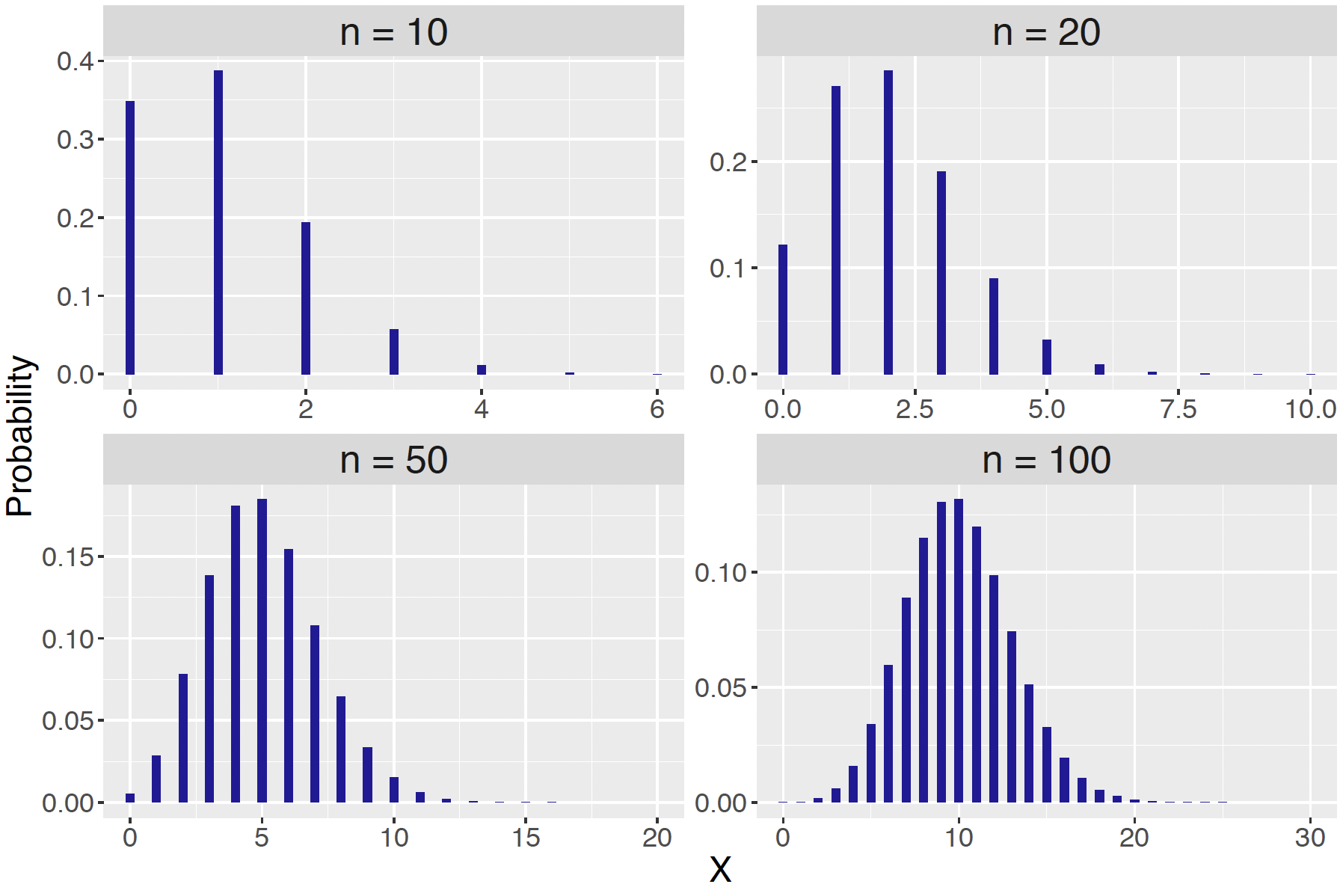 Binomial probabilities for sample sizes $n$ = 10, 20, 50, and 100, and success probability $p = 0.1$.