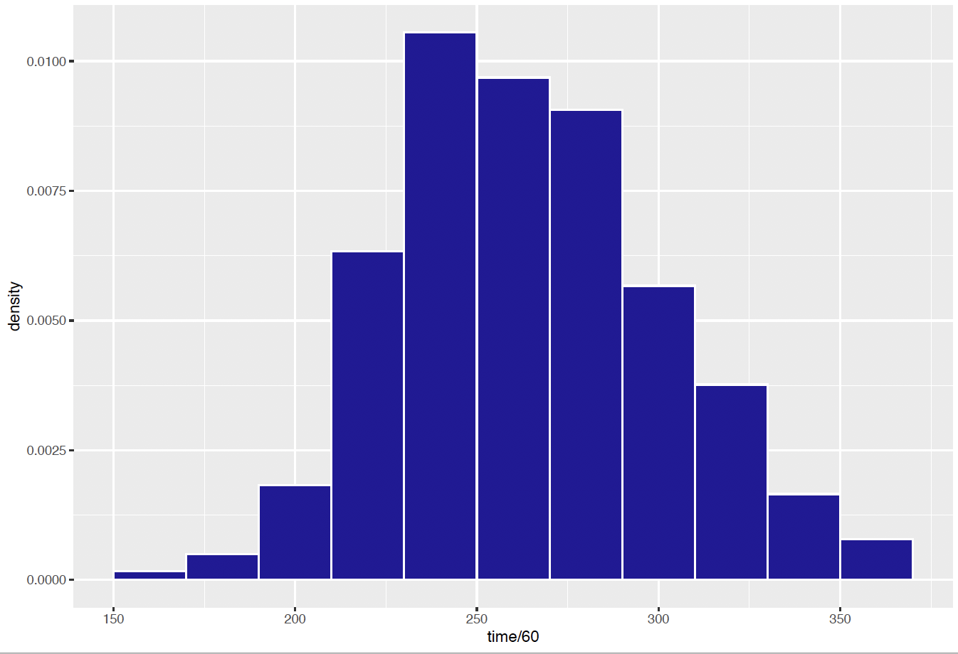 Histogram of women's completion times in the Grandma's Marathon.