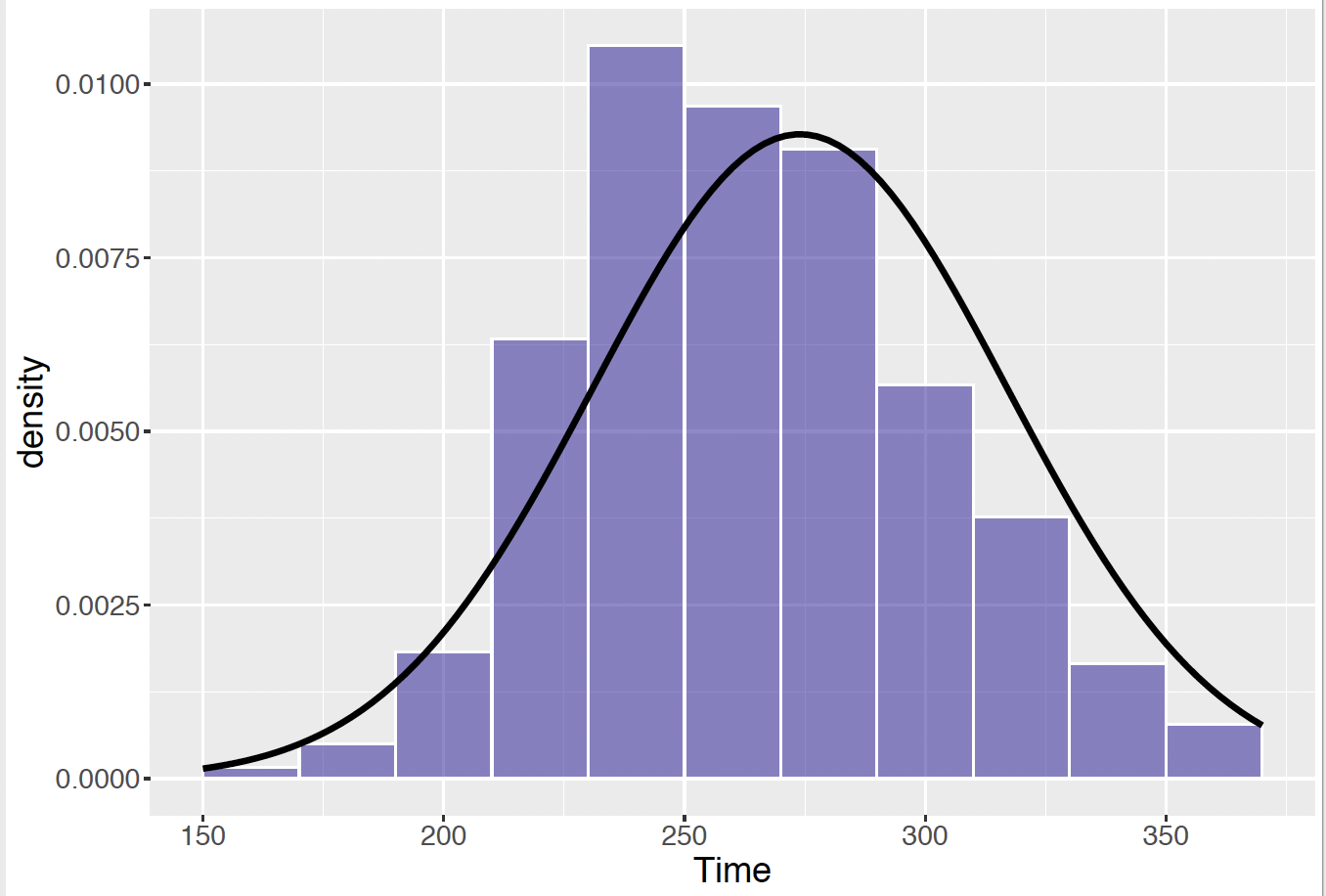 Histogram of women's completion times in the Grandma's Marathon, with a Normal curve on top.