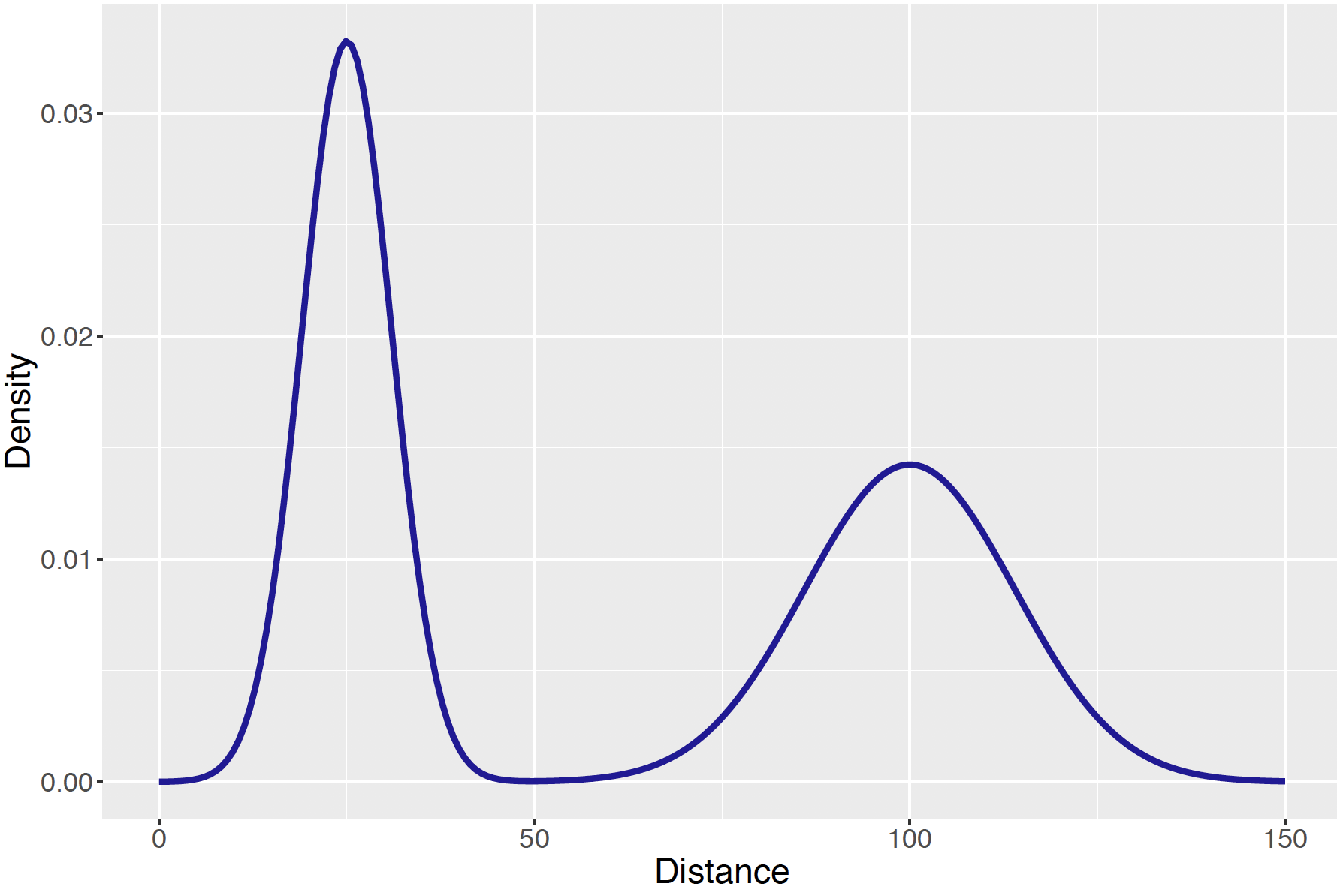 Density curve of the population of distances.